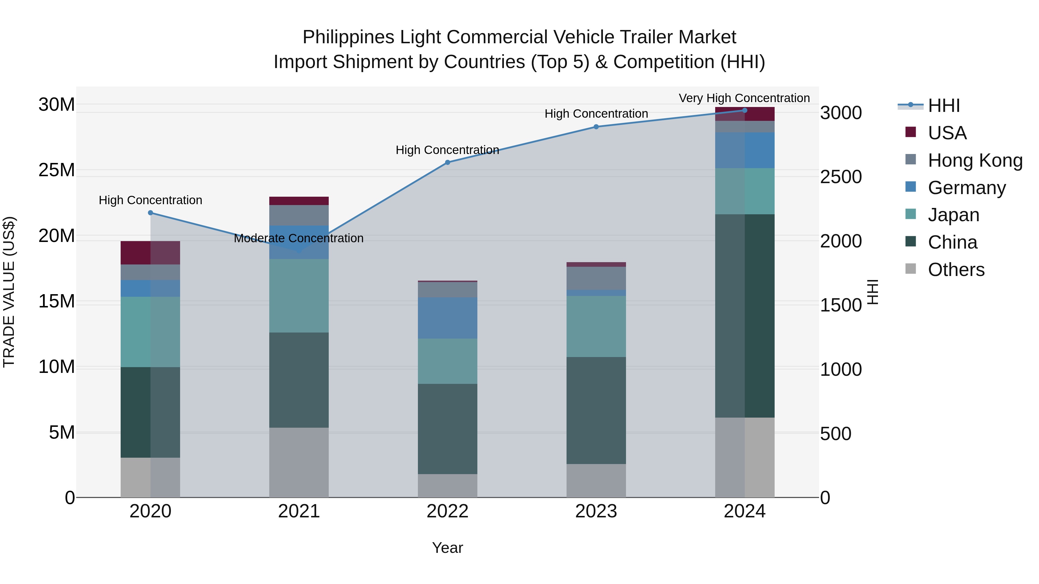 Philippines Light Commercial Vehicle Trailer Market Top 5 Importing Countries and Market Competition (HHI) Analysis