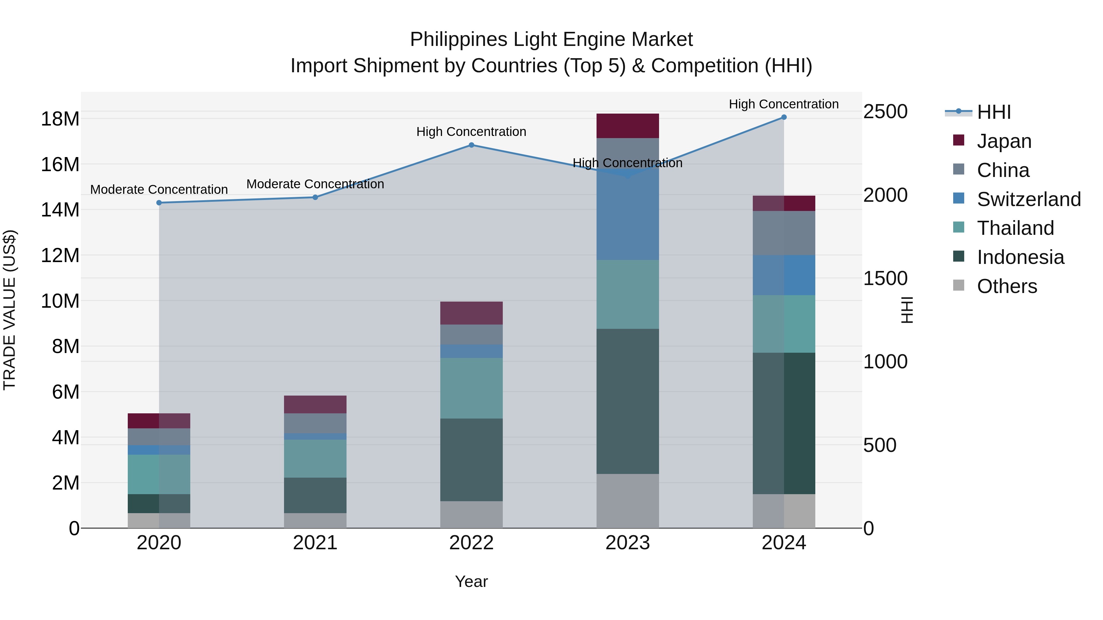 Philippines Light Engine Market Top 5 Importing Countries and Market Competition (HHI) Analysis