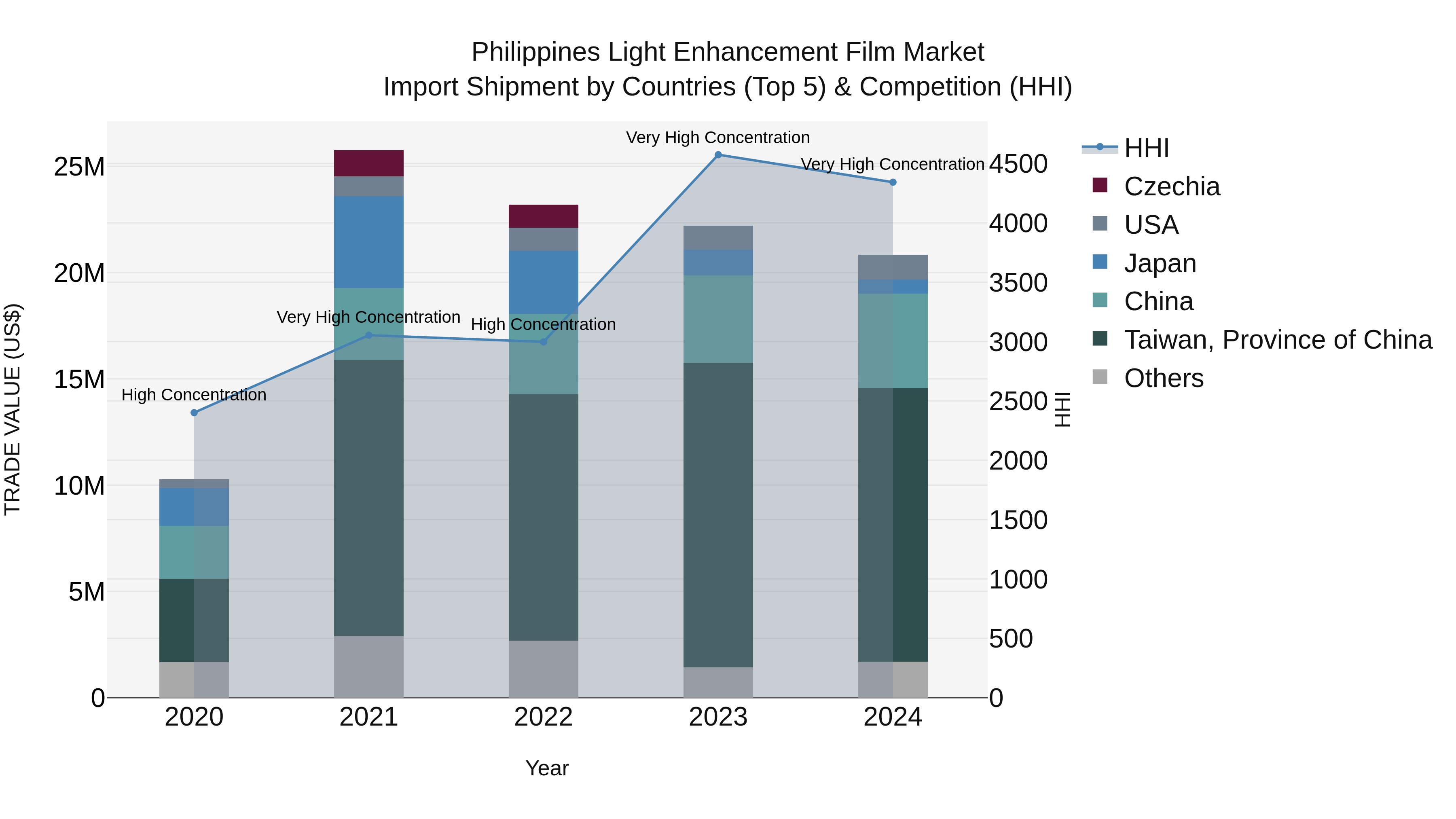 Philippines Light Enhancement Film Market Top 5 Importing Countries and Market Competition (HHI) Analysis