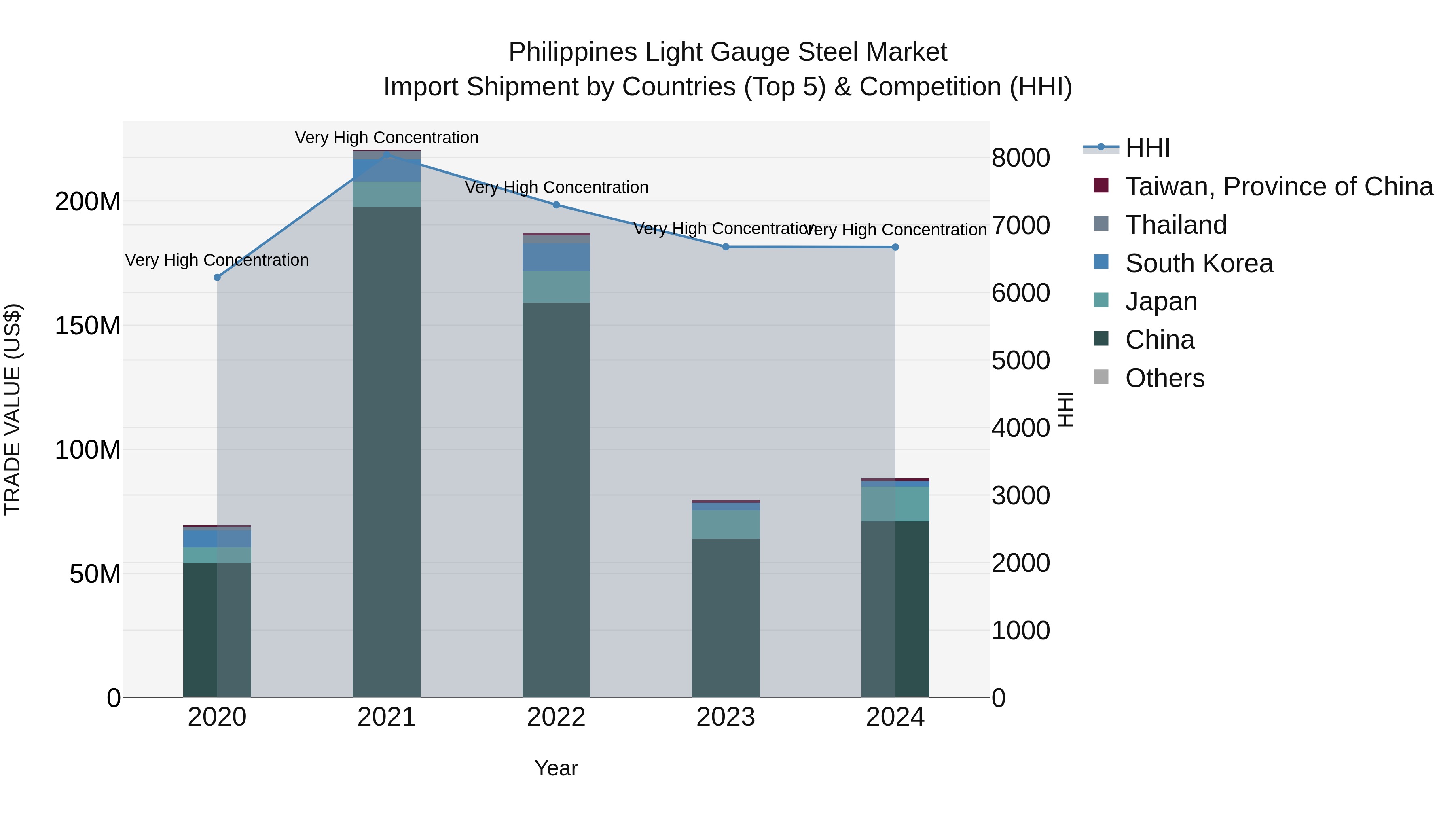 Philippines Light Gauge Steel Market Top 5 Importing Countries and Market Competition (HHI) Analysis