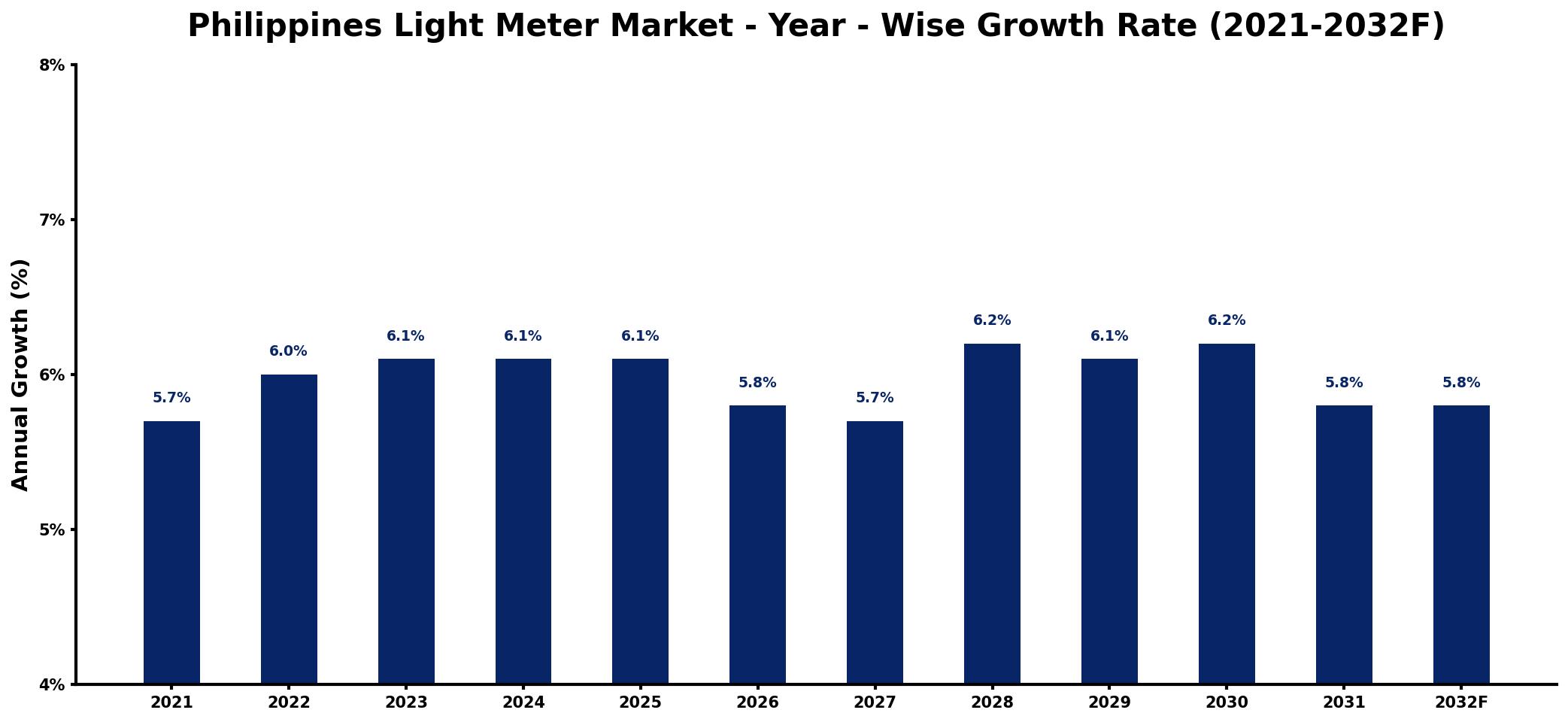 Philippines Light Meter Market Year-wise Growth Rate and Key Drivers
