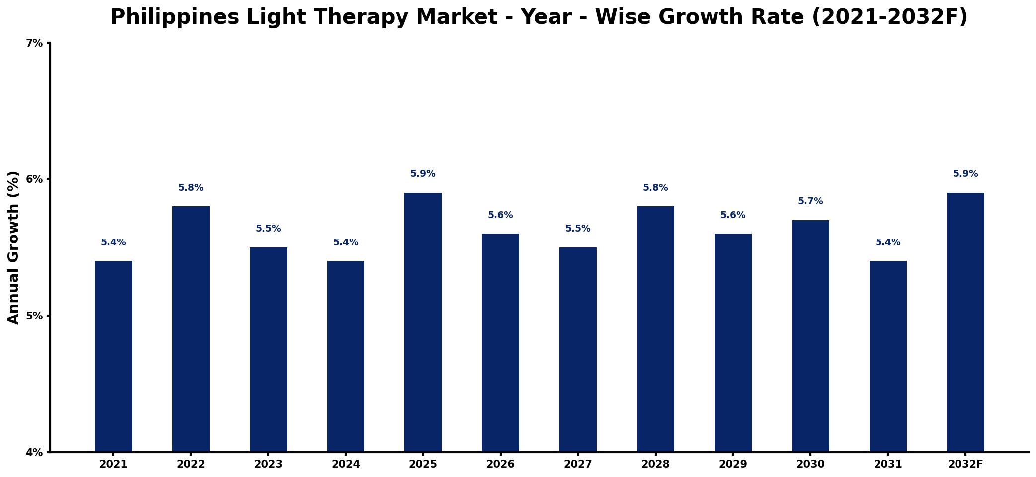 Philippines Light Therapy Market Year-wise Growth Rate and Key Drivers