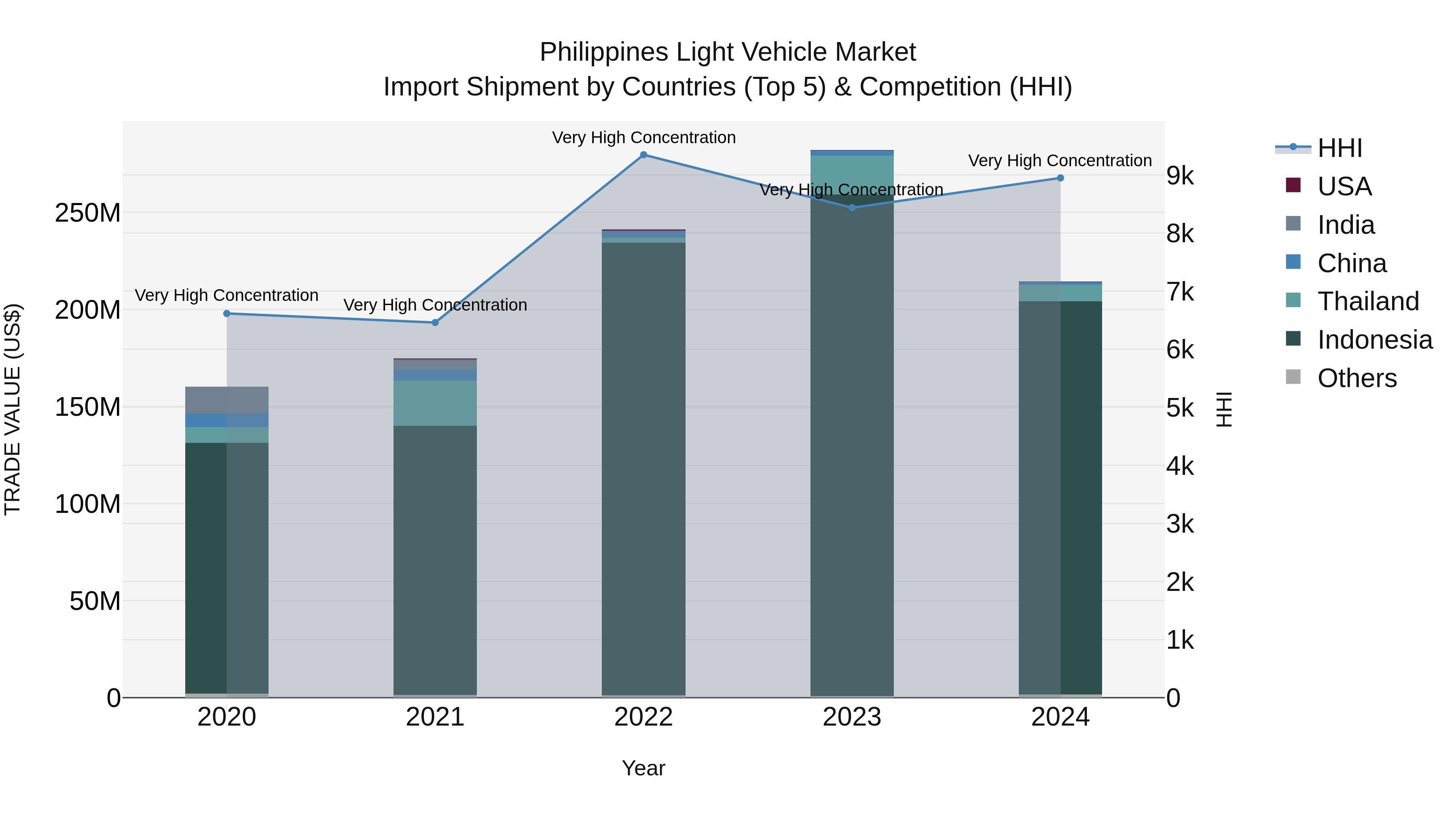Philippines Light Vehicle Market Top 5 Importing Countries and Market Competition (HHI) Analysis