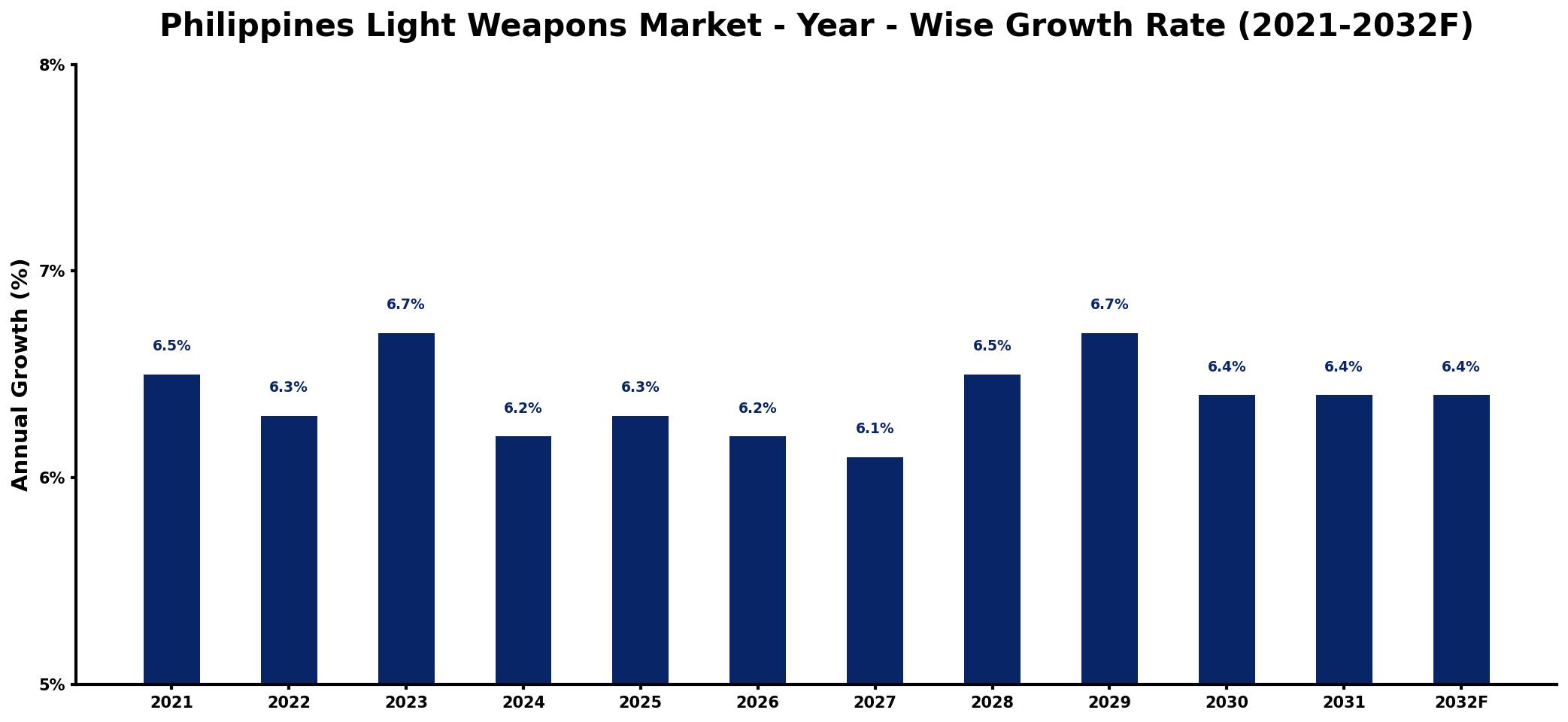 Philippines Light Weapons Market Year-wise Growth Rate and Key Drivers
