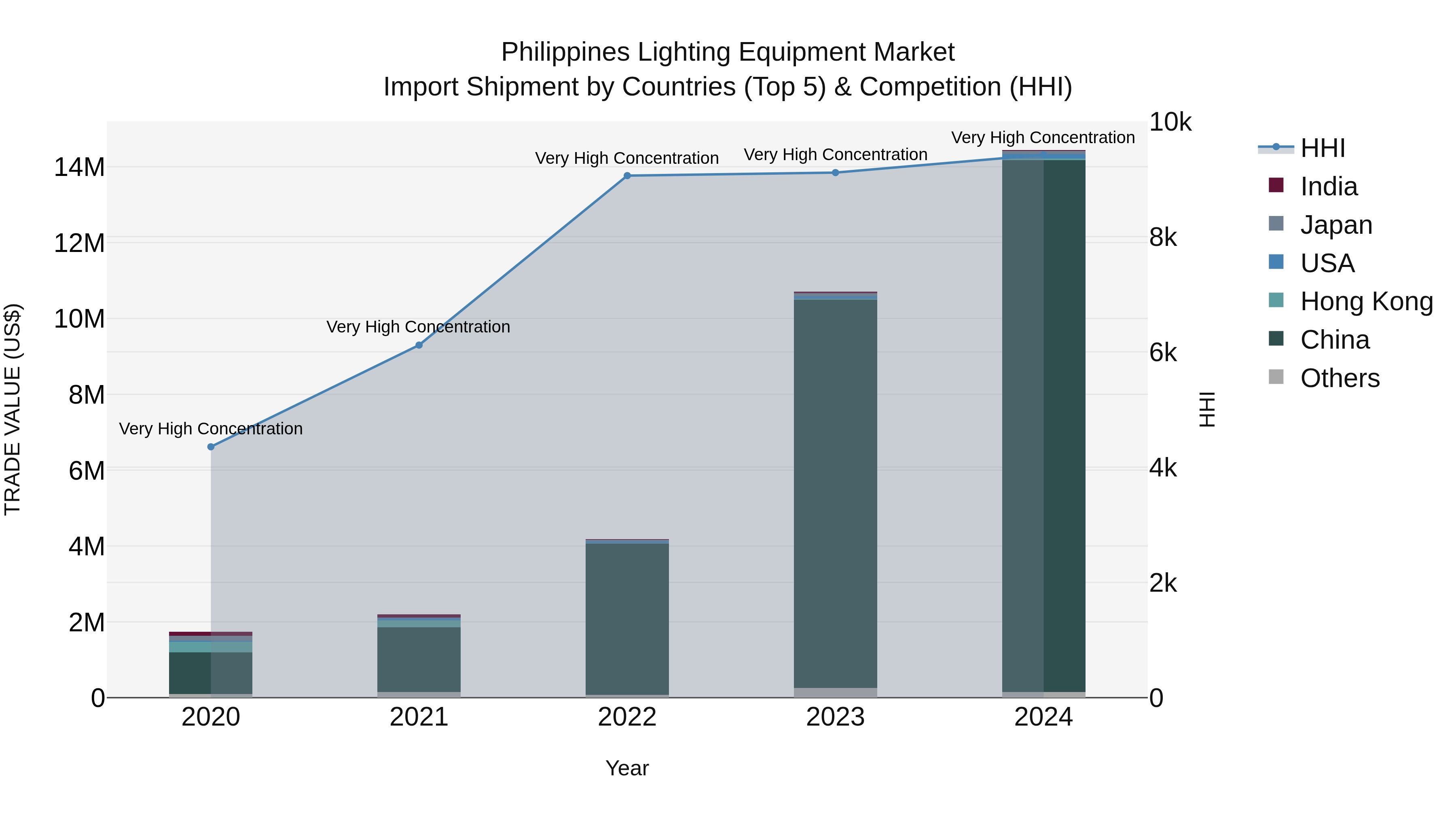 Philippines Lighting Equipment Market Top 5 Importing Countries and Market Competition (HHI) Analysis