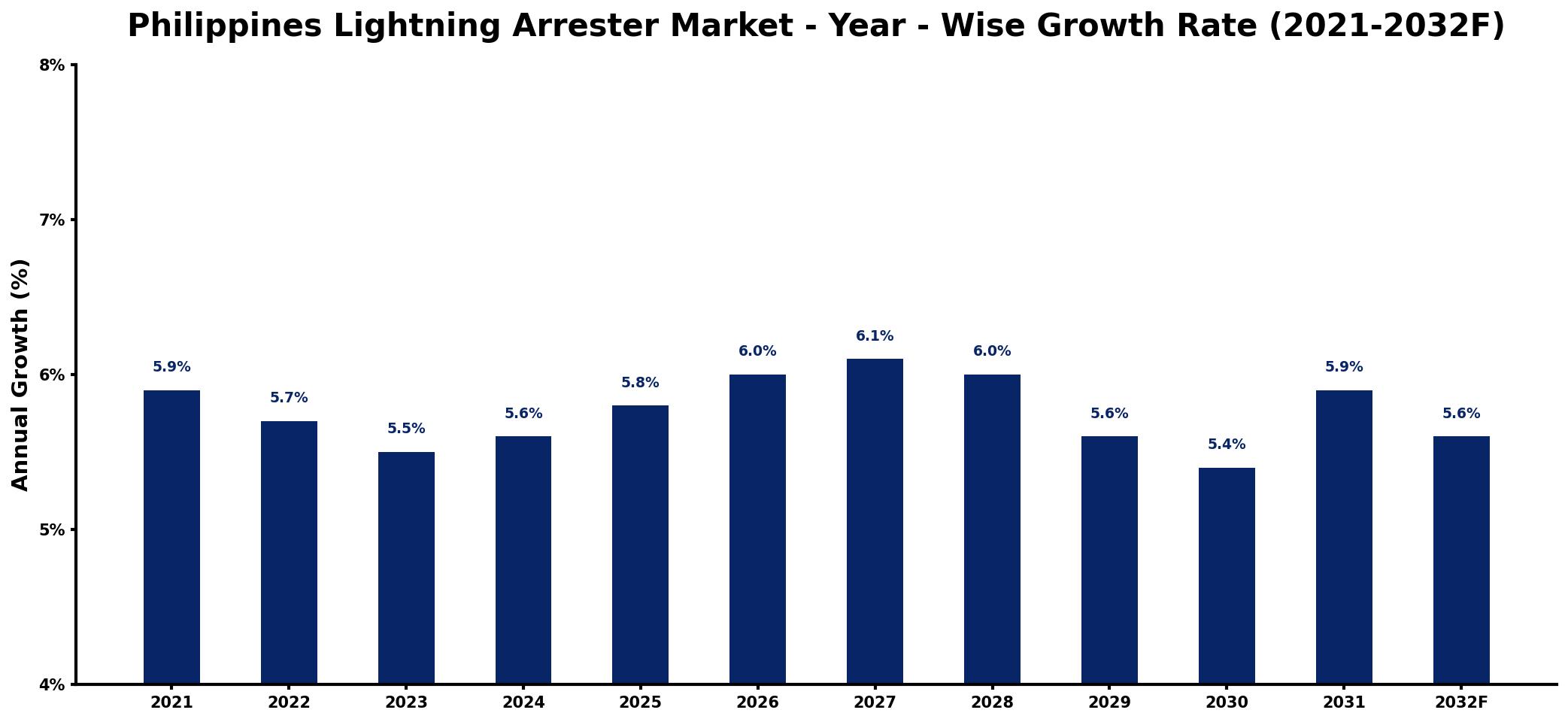 Philippines Lightning Arrester Market Year-wise Growth Rate and Key Drivers