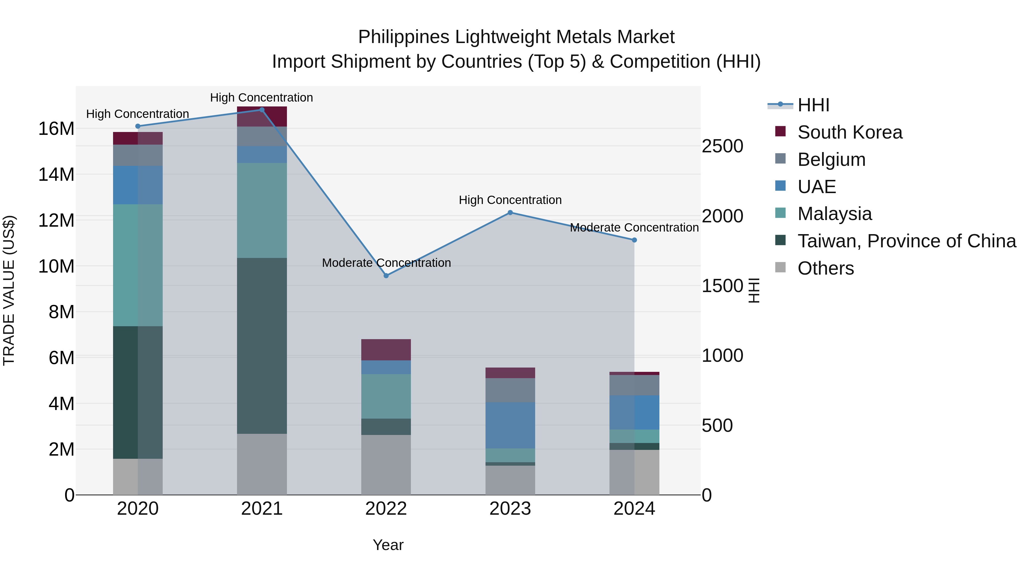 Philippines Lightweight Metals Market Top 5 Importing Countries and Market Competition (HHI) Analysis