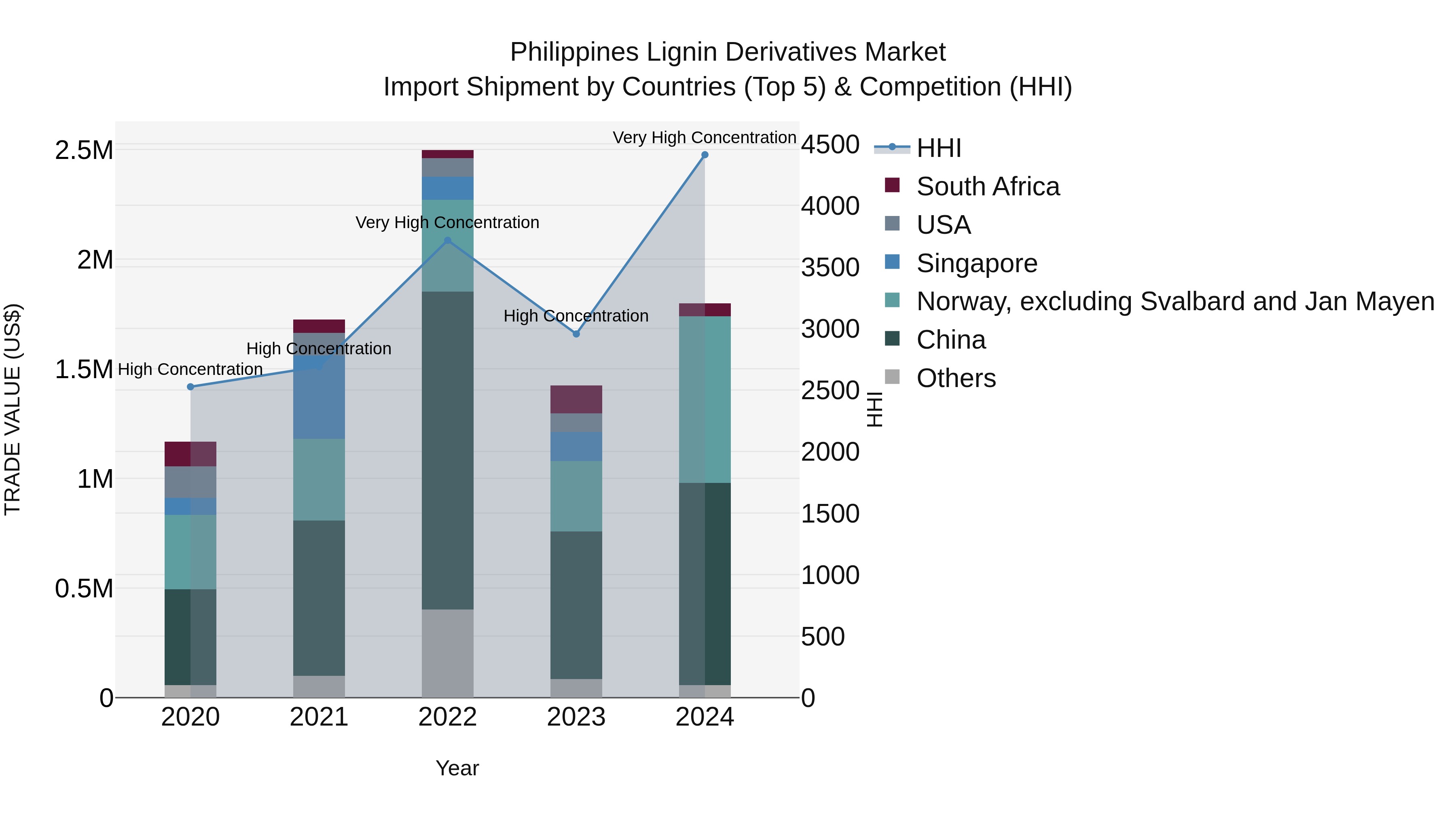 Philippines Lignin Derivatives Market Top 5 Importing Countries and Market Competition (HHI) Analysis