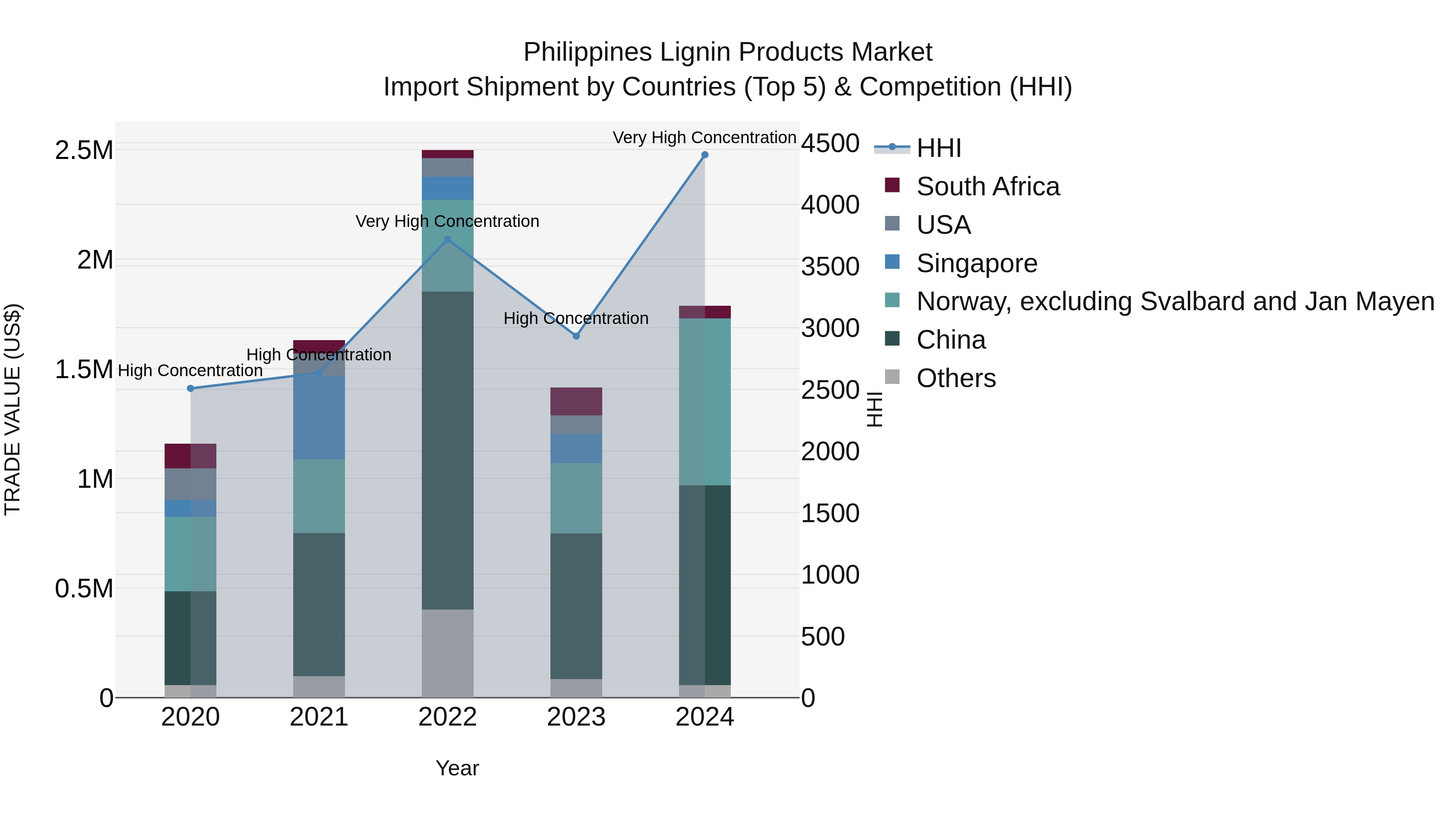 Philippines Lignin Products Market Top 5 Importing Countries and Market Competition (HHI) Analysis