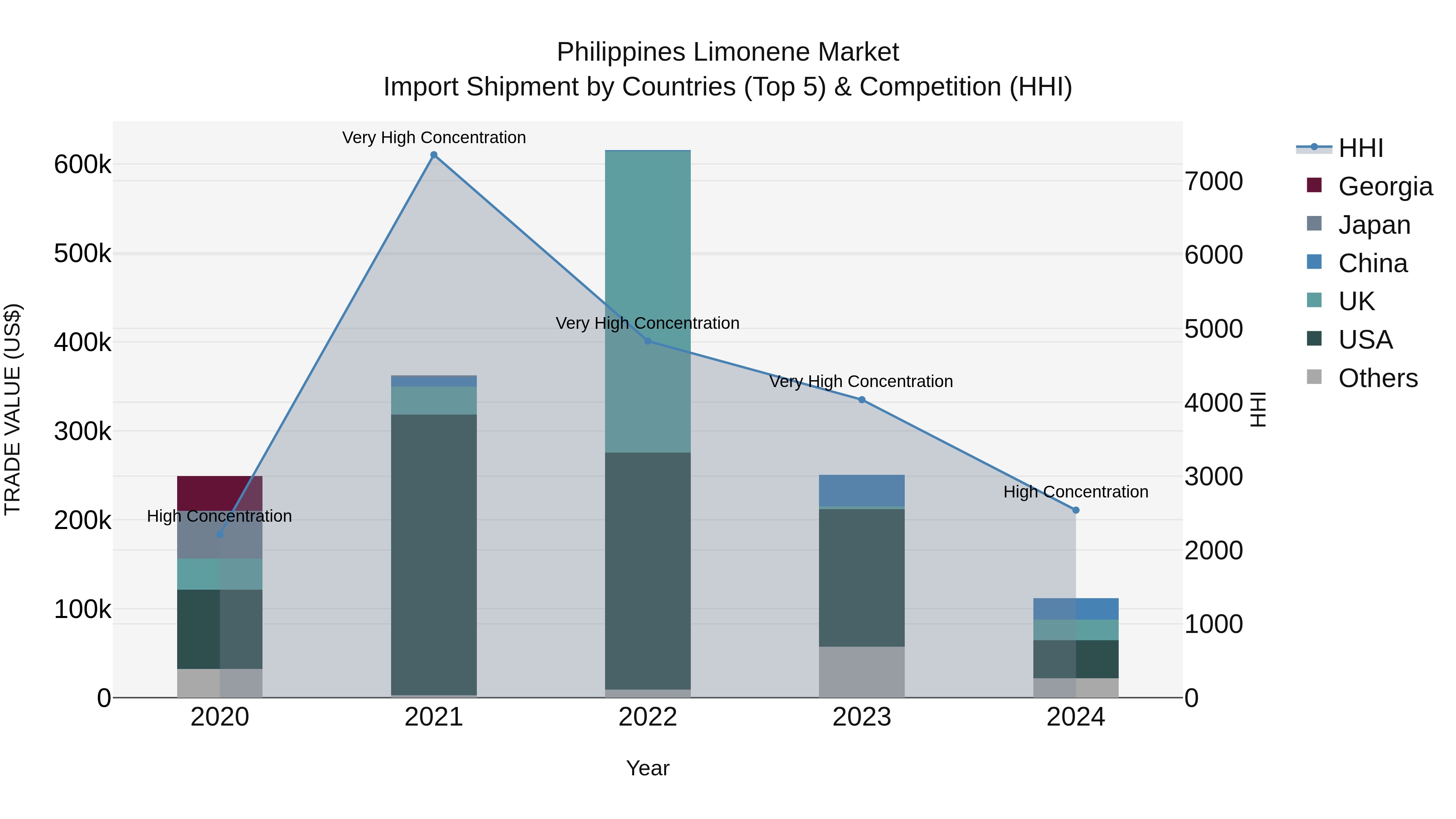 Philippines Limonene Market Top 5 Importing Countries and Market Competition (HHI) Analysis
