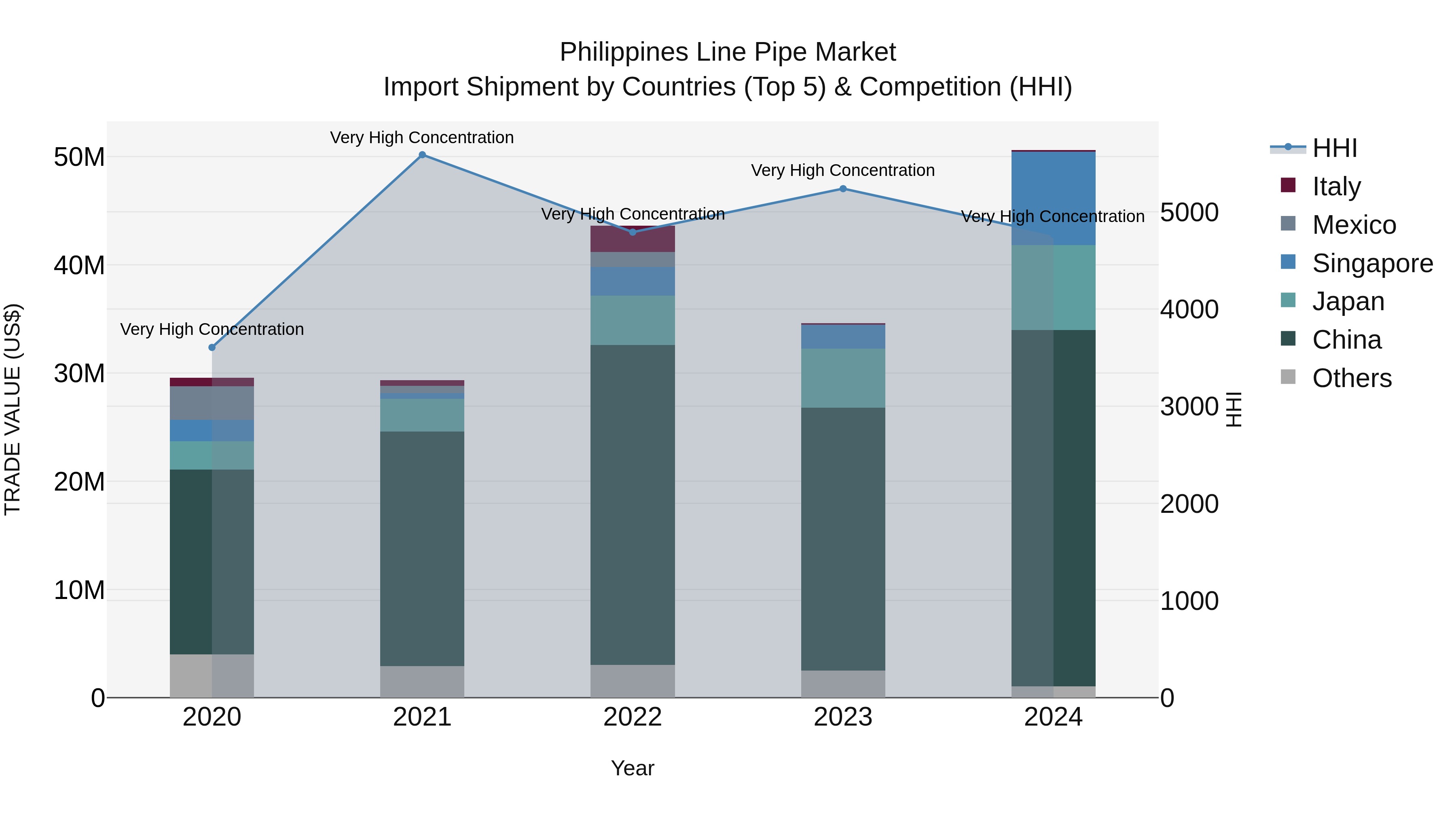 Philippines Line Pipe Market Top 5 Importing Countries and Market Competition (HHI) Analysis
