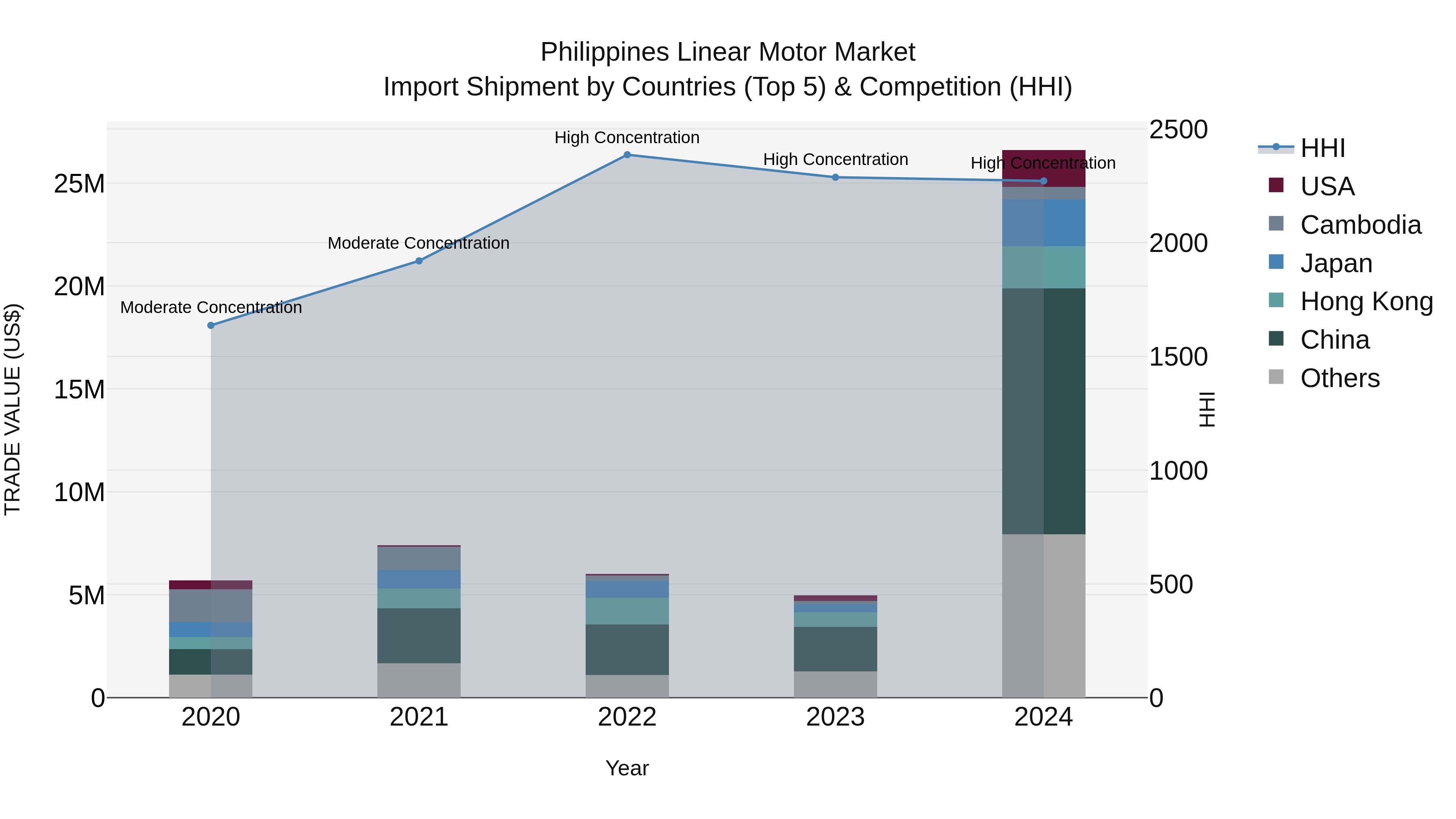 Philippines Linear Motor Market Top 5 Importing Countries and Market Competition (HHI) Analysis