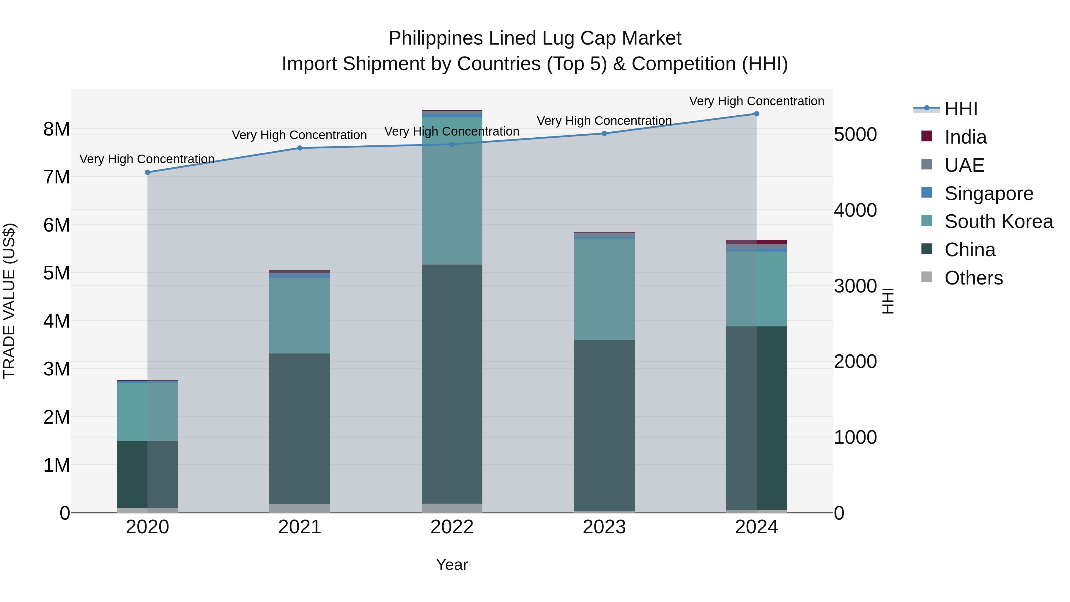 Philippines Lined Lug Cap Market Top 5 Importing Countries and Market Competition (HHI) Analysis