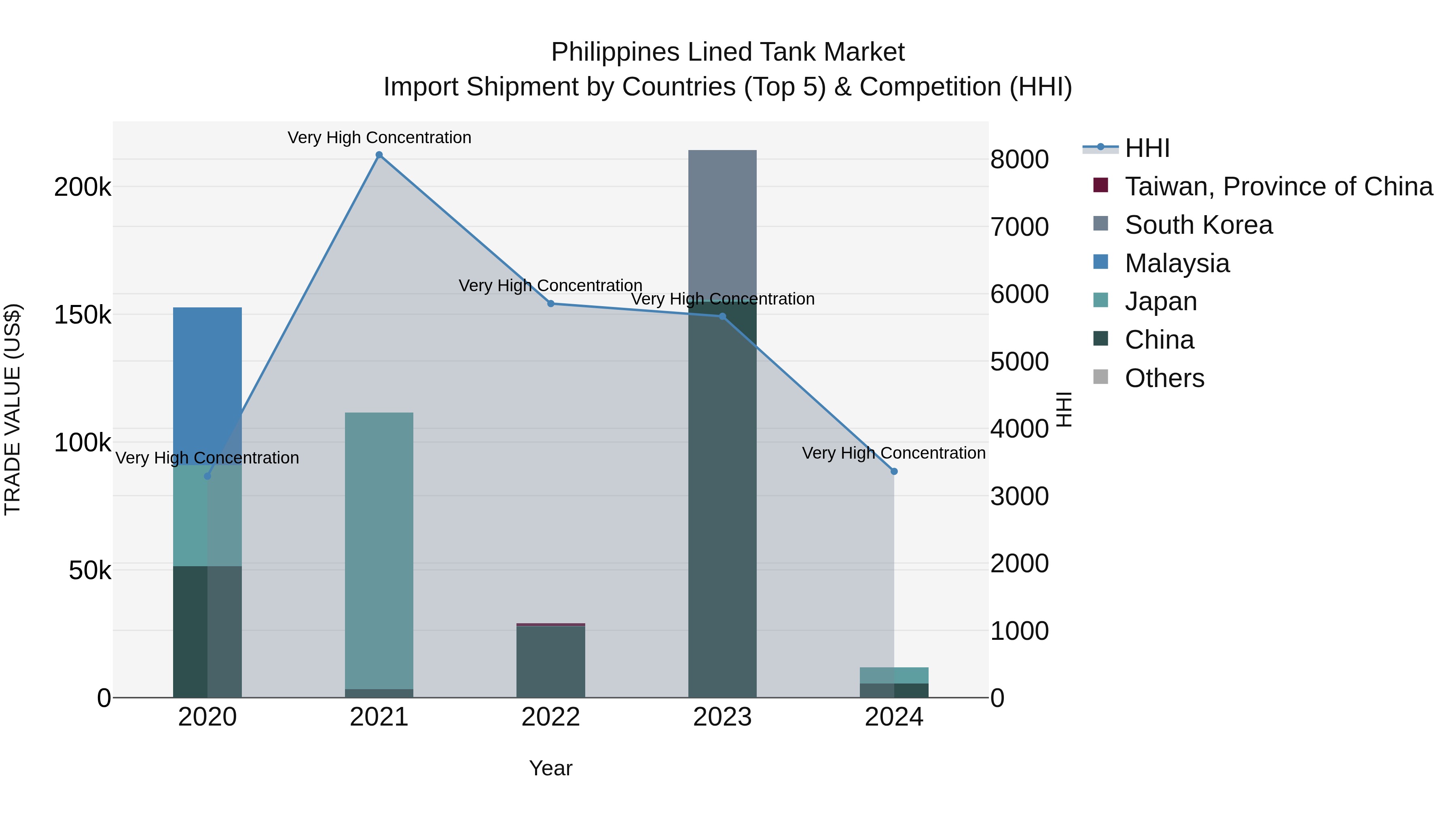 Philippines Lined Tank Market Top 5 Importing Countries and Market Competition (HHI) Analysis