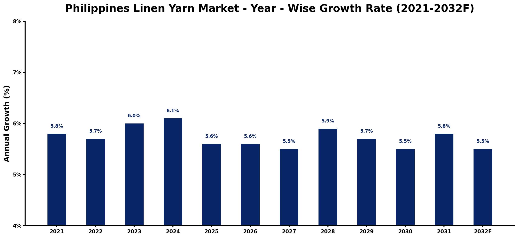 Philippines Linen Yarn Market Year-wise Growth Rate and Key Drivers
