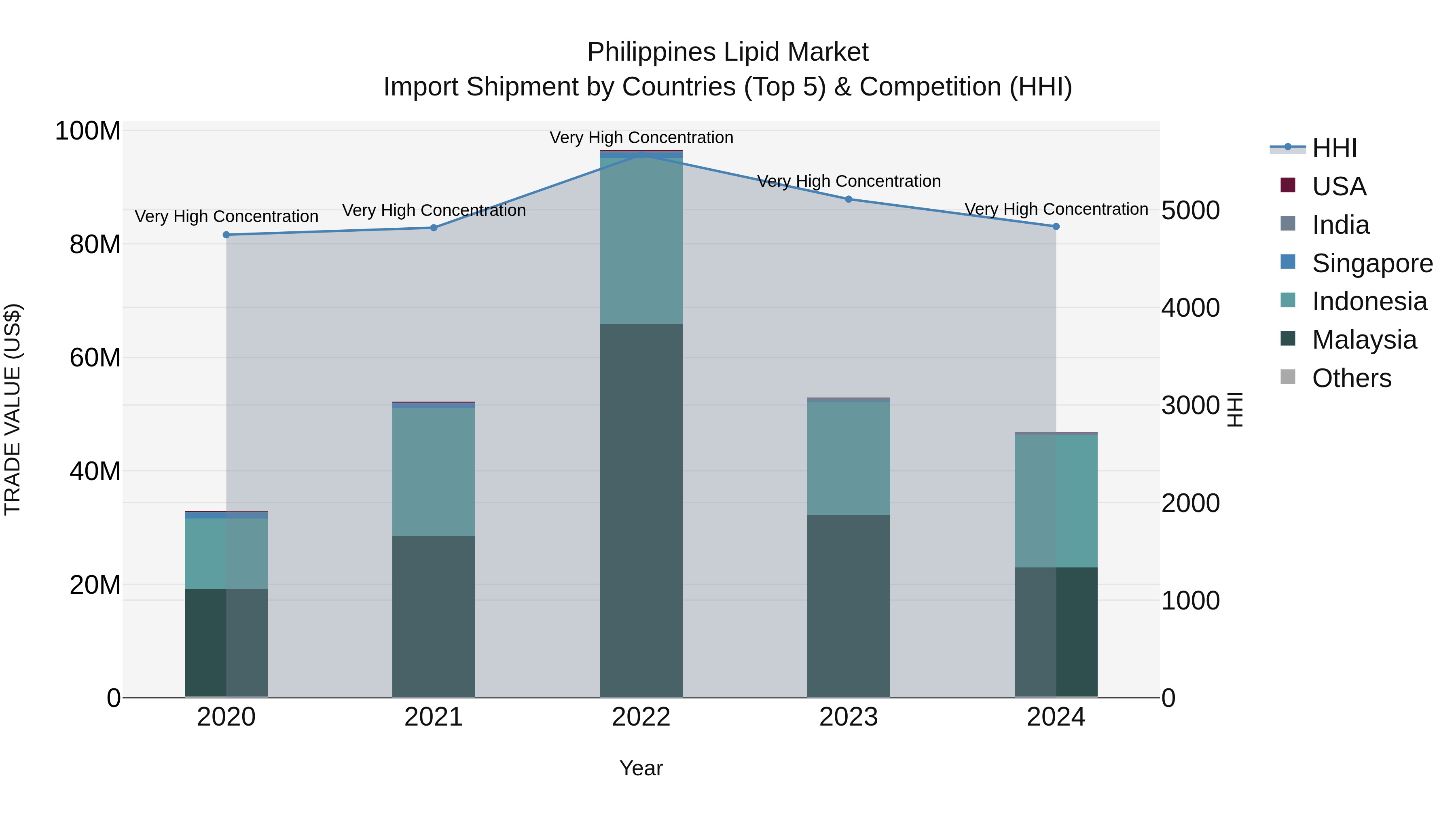 Philippines Lipid Market Top 5 Importing Countries and Market Competition (HHI) Analysis