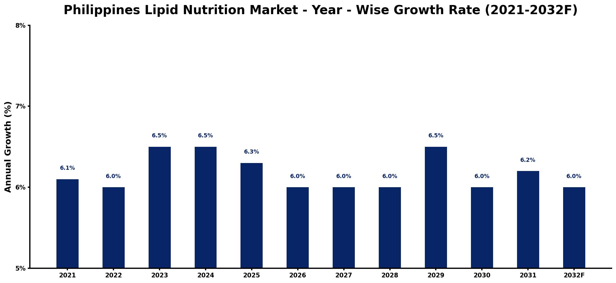 Philippines Lipid Nutrition Market Year-wise Growth Rate and Key Drivers