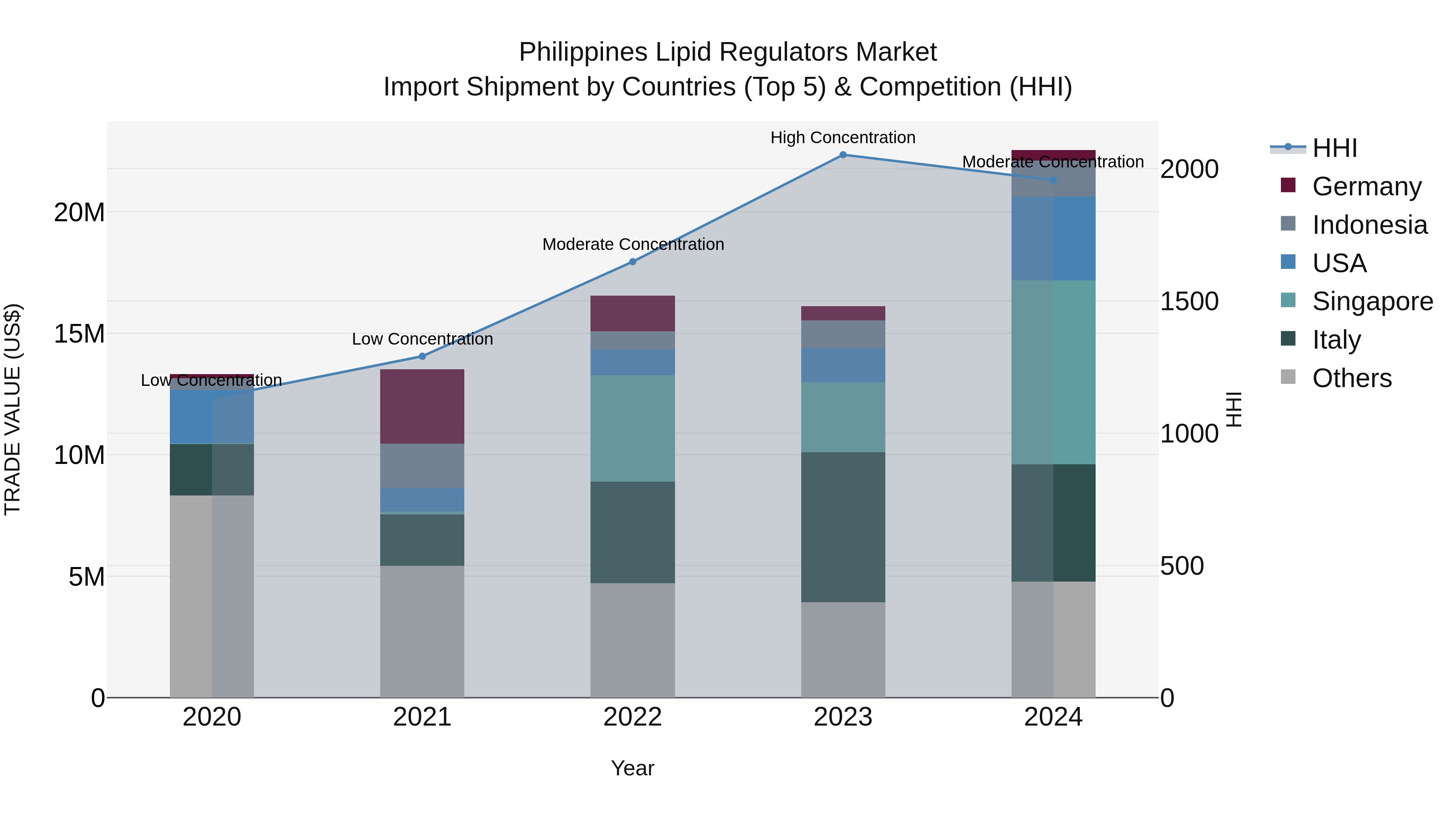 Philippines Lipid Regulators Market Top 5 Importing Countries and Market Competition (HHI) Analysis