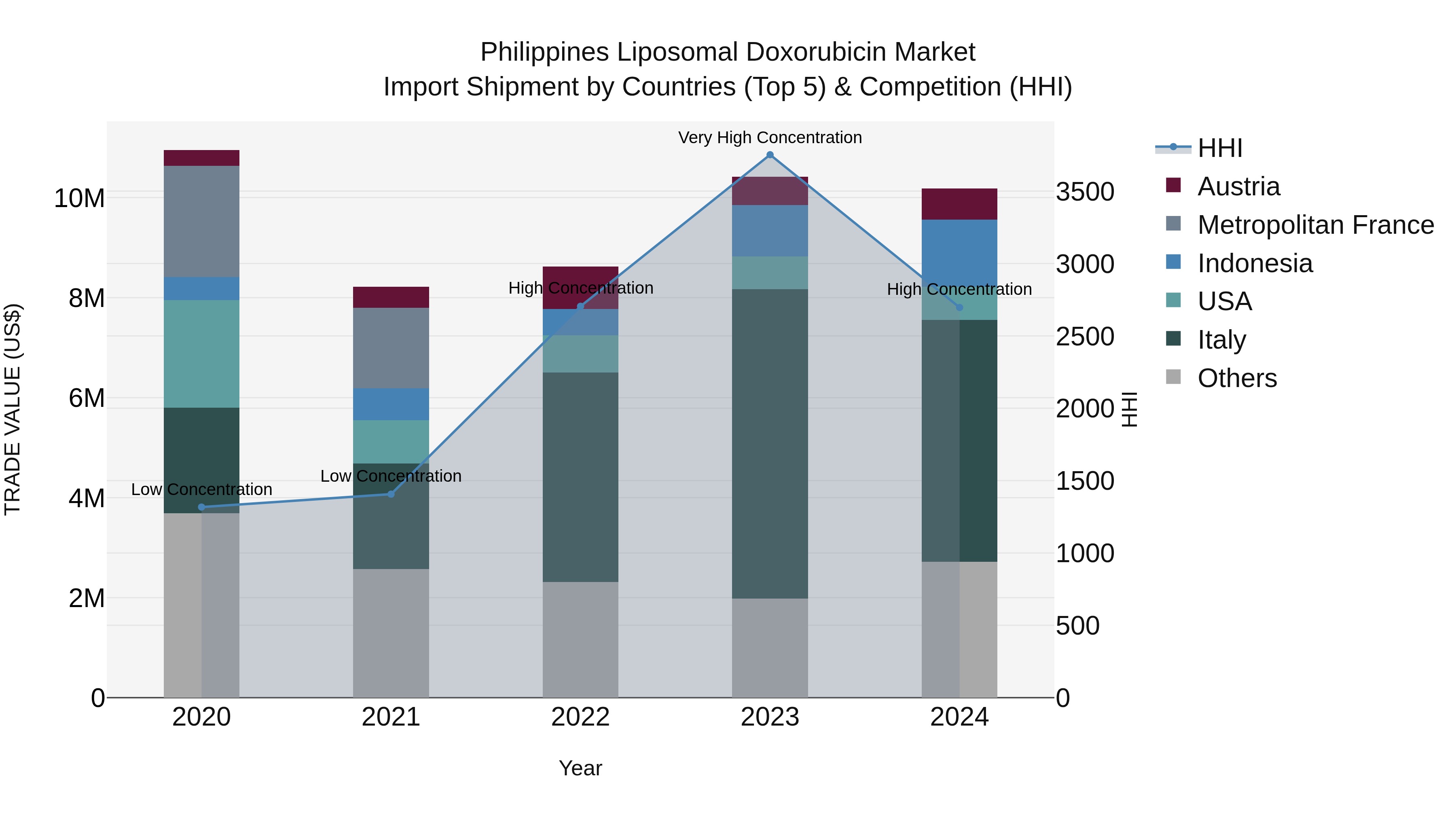 Philippines Liposomal Doxorubicin Market Top 5 Importing Countries and Market Competition (HHI) Analysis