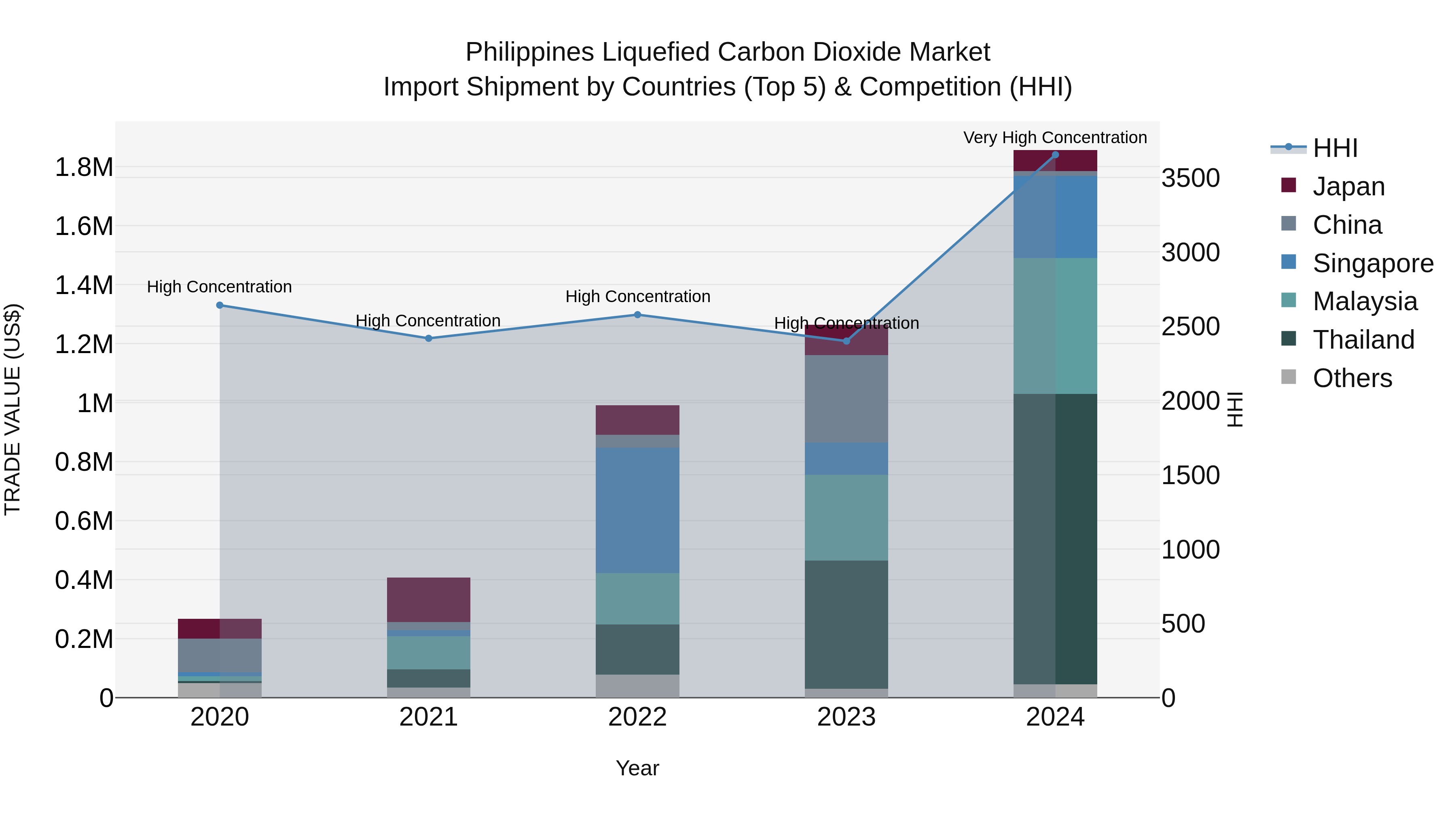 Philippines Liquefied Carbon Dioxide Market Top 5 Importing Countries and Market Competition (HHI) Analysis