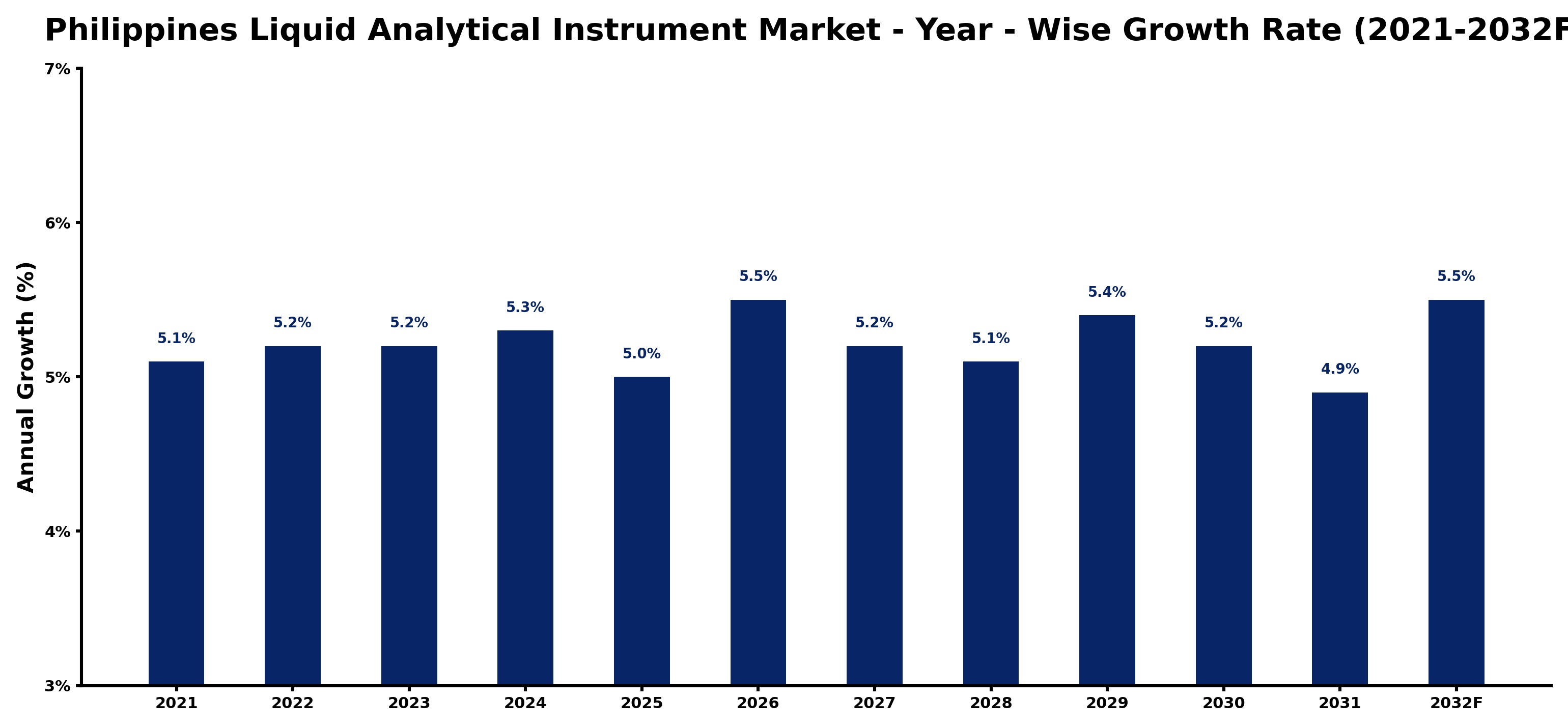 Philippines Liquid Analytical Instrument Market Year-wise Growth Rate and Key Drivers