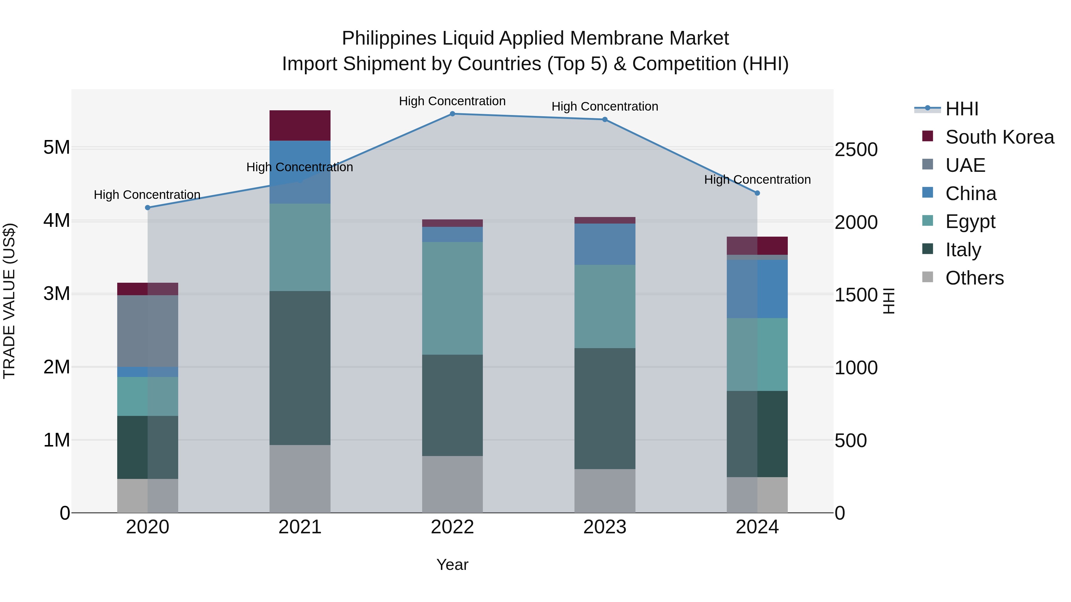 Philippines Liquid Applied Membrane Market Top 5 Importing Countries and Market Competition (HHI) Analysis