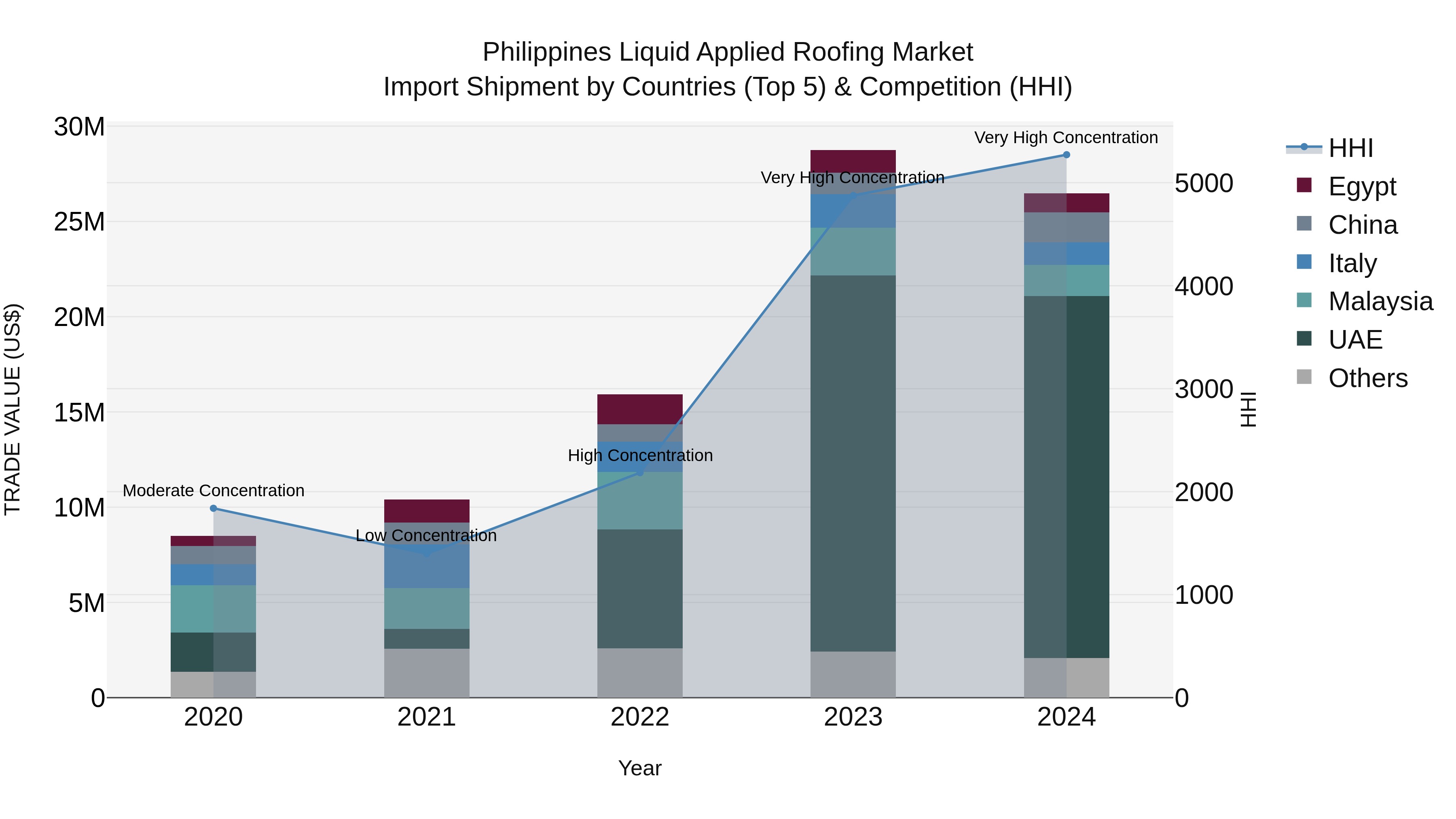 Philippines Liquid Applied Roofing Market Top 5 Importing Countries and Market Competition (HHI) Analysis