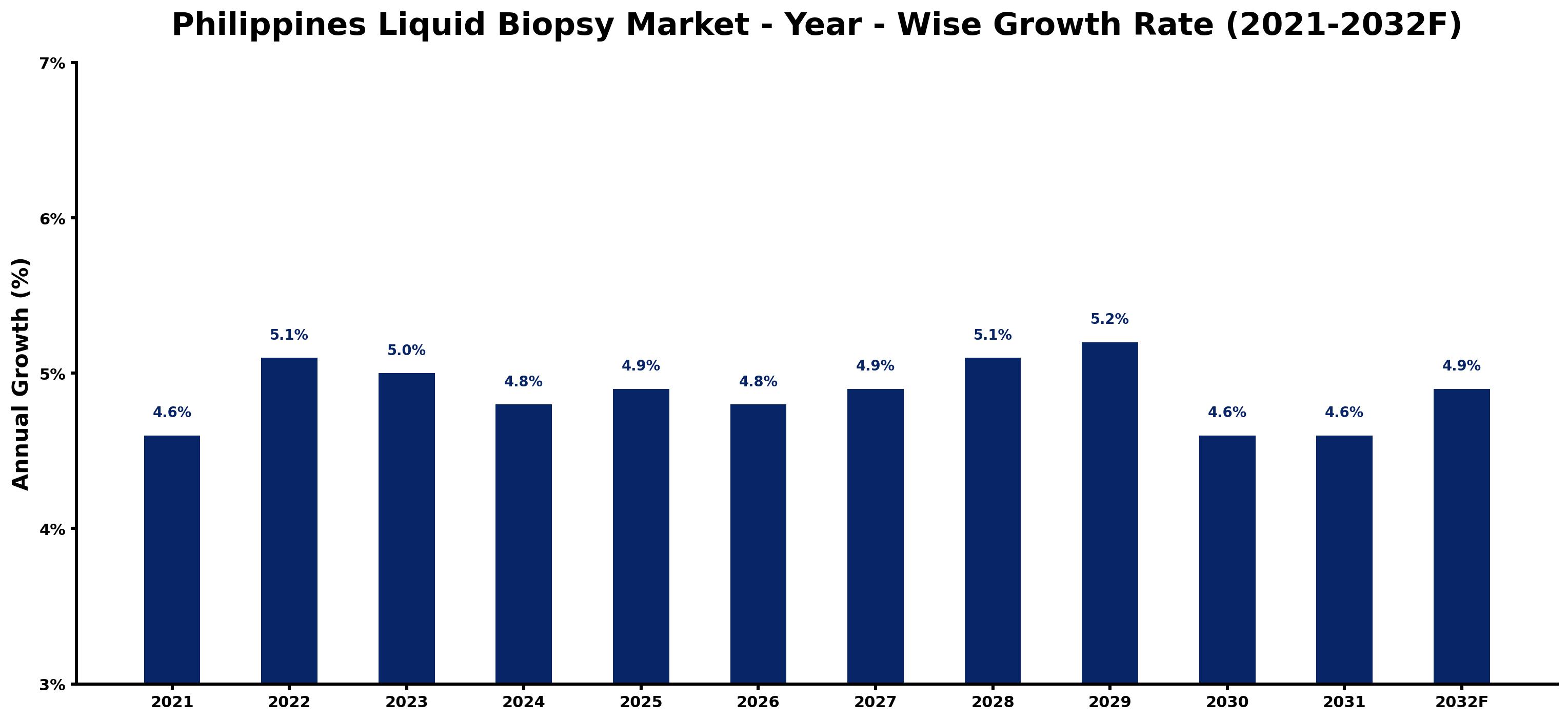Philippines Liquid Biopsy Market Year-wise Growth Rate and Key Drivers