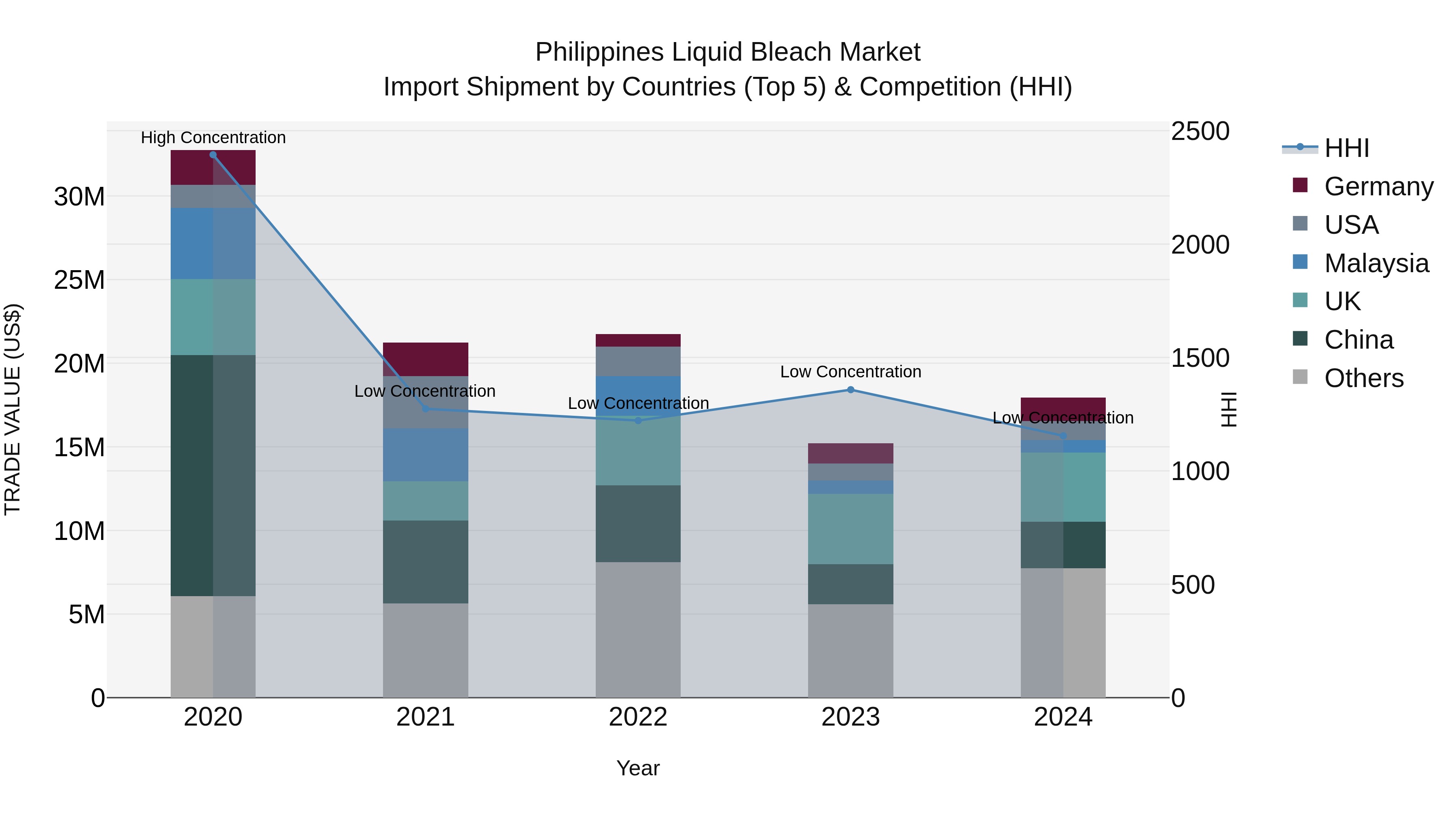 Philippines Liquid Bleach Market Top 5 Importing Countries and Market Competition (HHI) Analysis