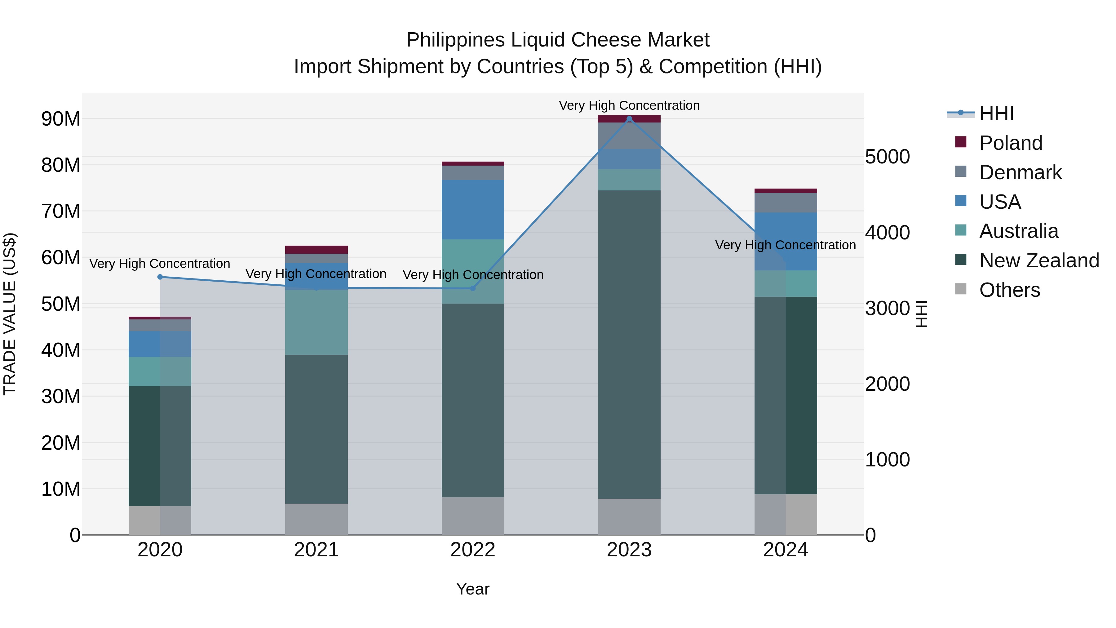 Philippines Liquid Cheese Market Top 5 Importing Countries and Market Competition (HHI) Analysis