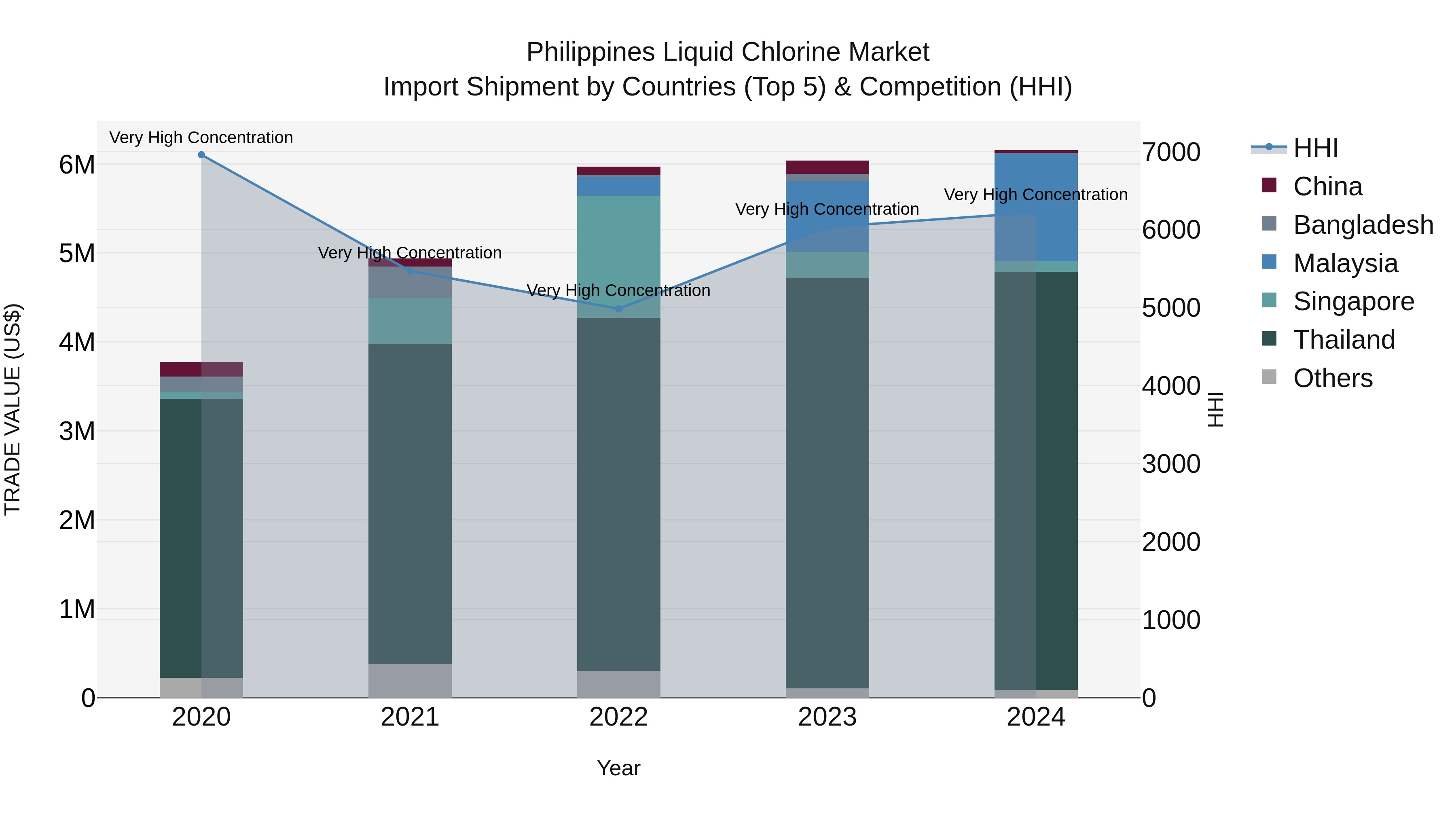 Philippines Liquid Chlorine Market Top 5 Importing Countries and Market Competition (HHI) Analysis