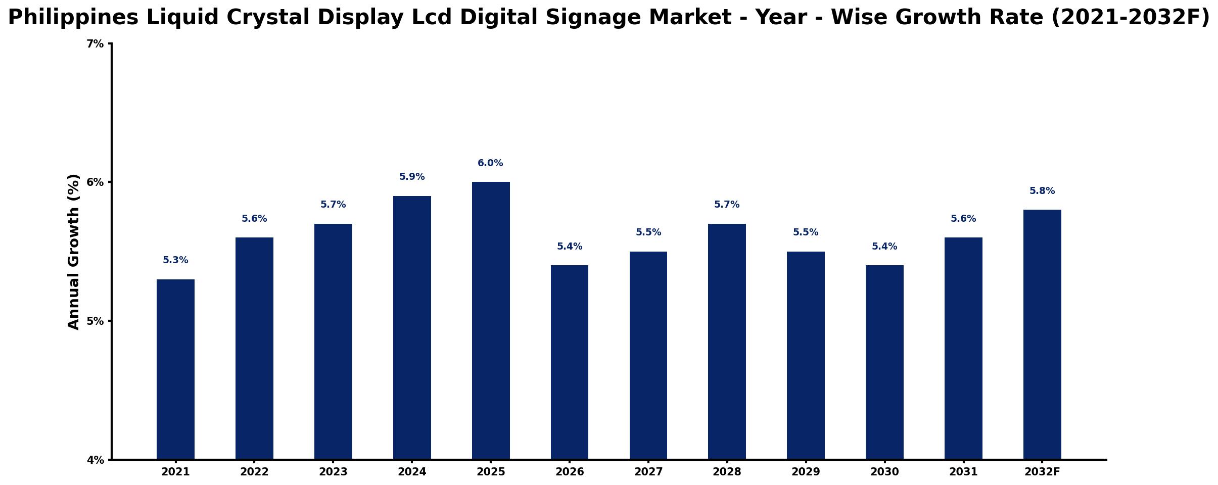 Philippines Liquid Crystal Display Lcd Digital Signage Market Year-wise Growth Rate and Key Drivers