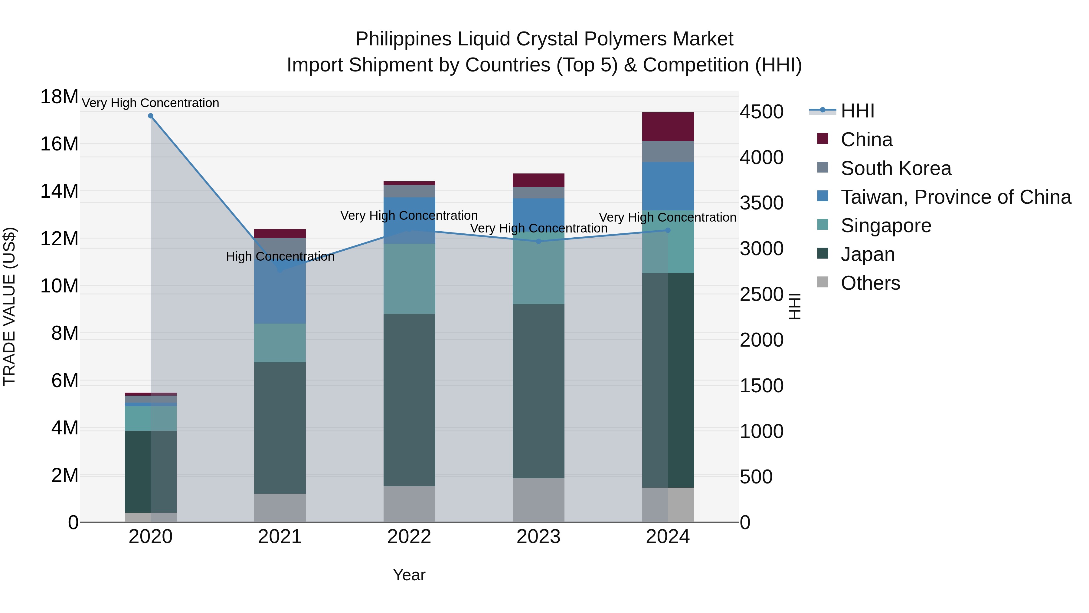 Philippines Liquid Crystal Polymers Market Top 5 Importing Countries and Market Competition (HHI) Analysis