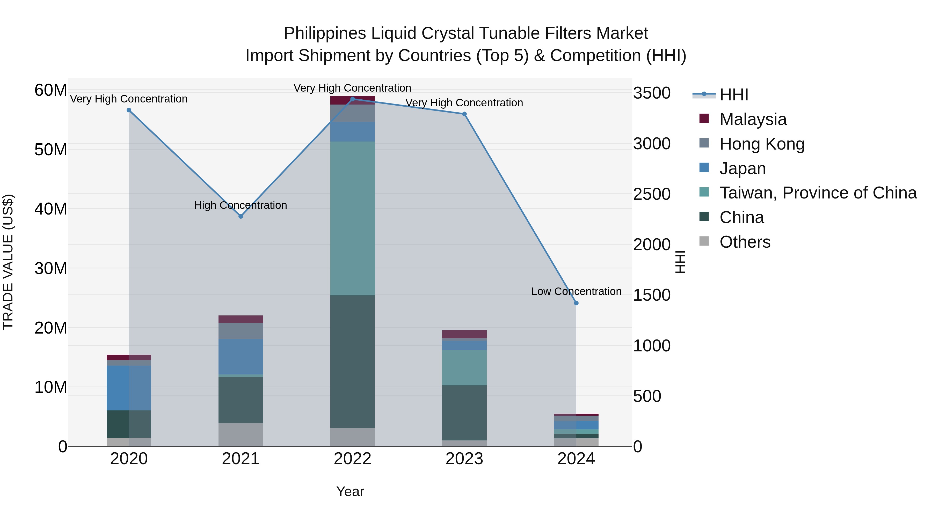 Philippines Liquid Crystal Tunable Filters Market Top 5 Importing Countries and Market Competition (HHI) Analysis