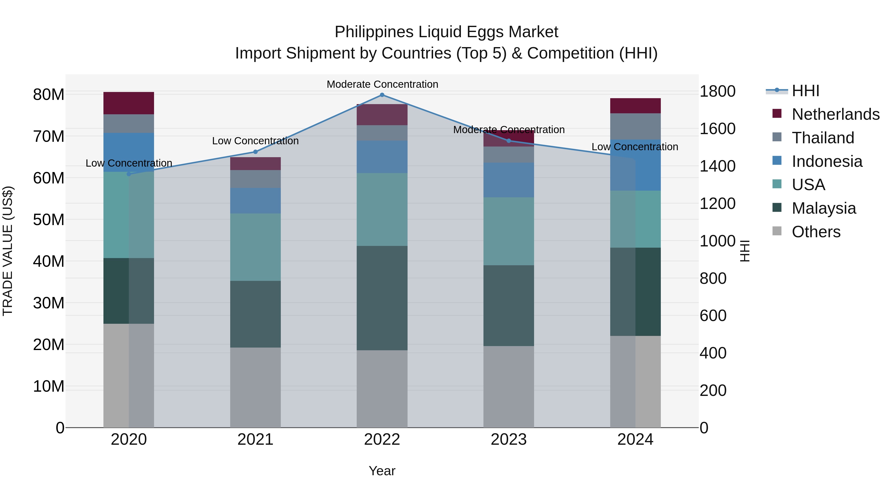 Philippines Liquid Eggs Market Top 5 Importing Countries and Market Competition (HHI) Analysis