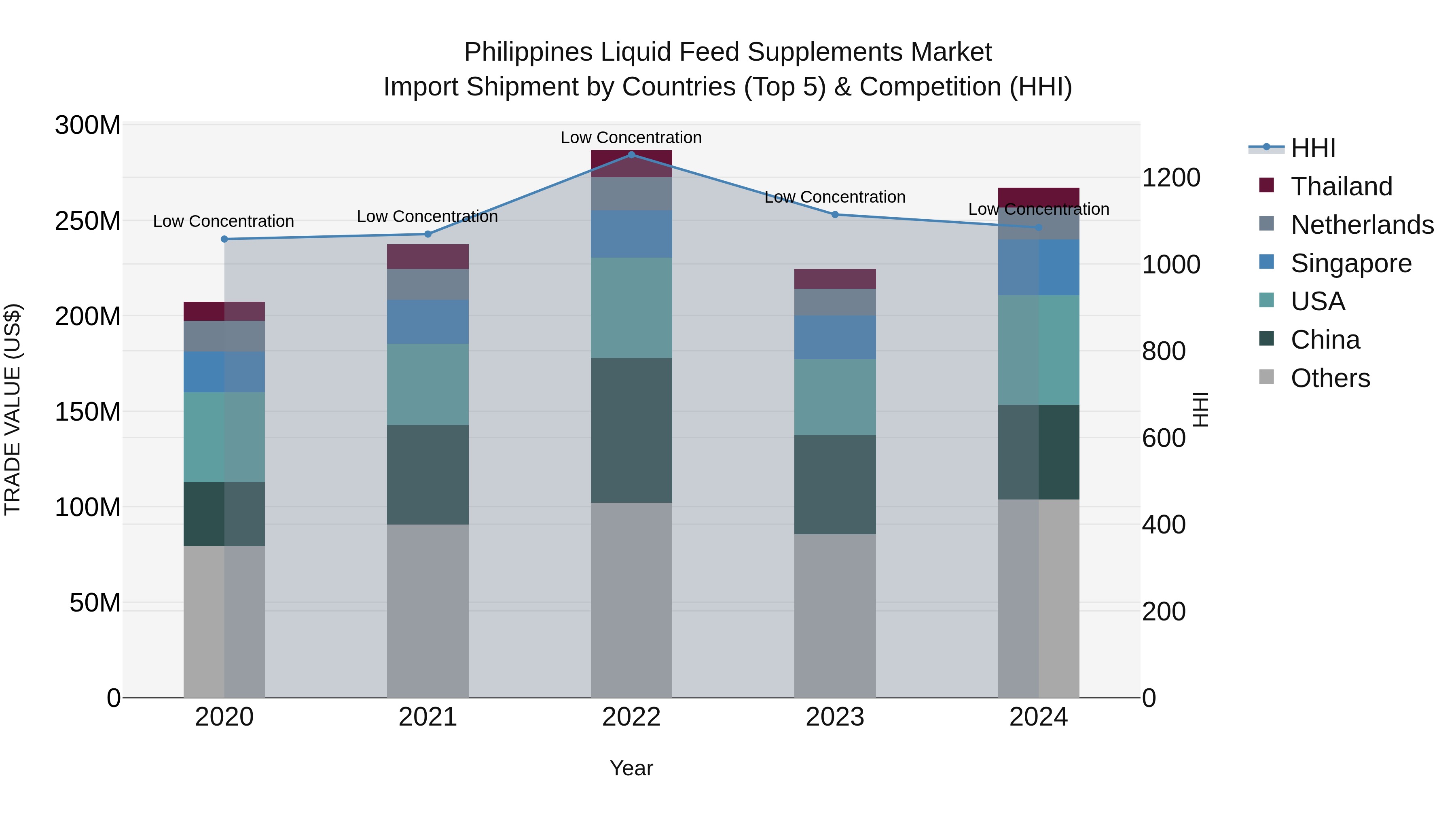 Philippines Liquid Feed Supplements Market Top 5 Importing Countries and Market Competition (HHI) Analysis