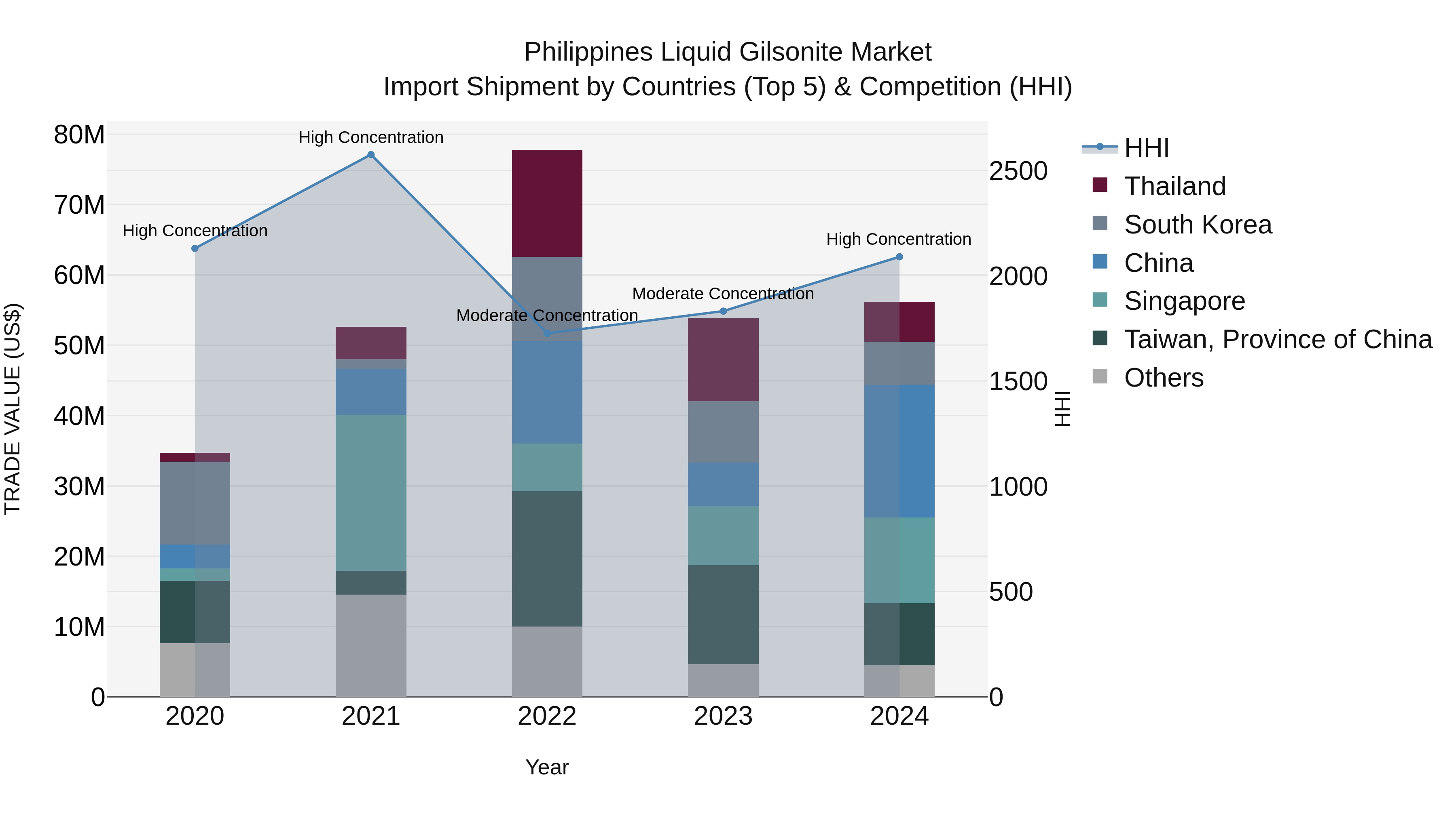 Philippines Liquid Gilsonite Market Top 5 Importing Countries and Market Competition (HHI) Analysis