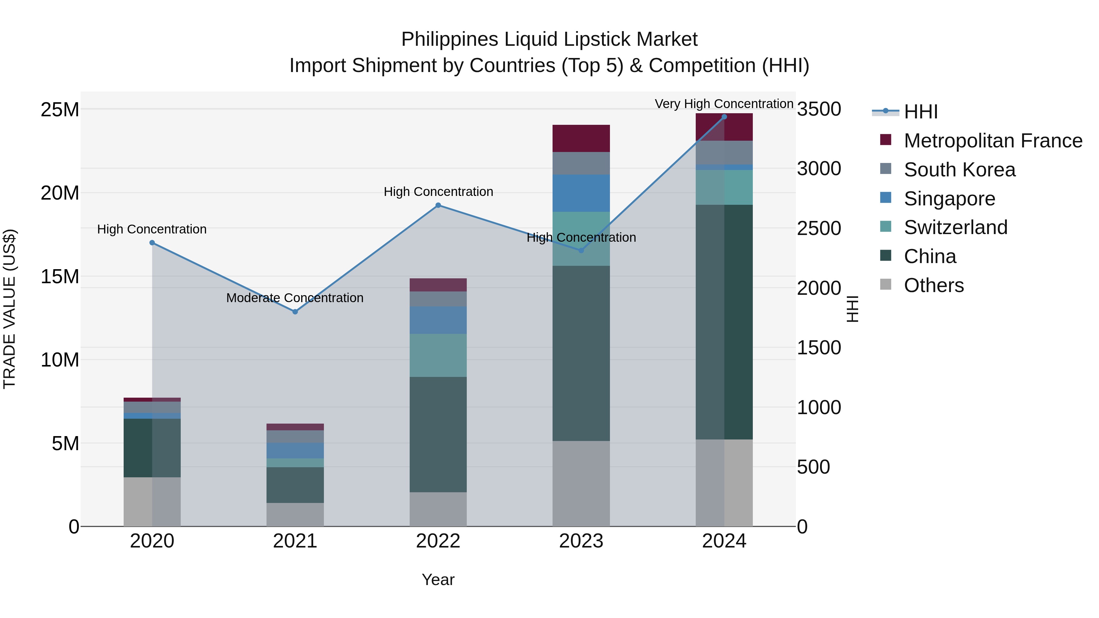 Philippines Liquid Lipstick Market Top 5 Importing Countries and Market Competition (HHI) Analysis