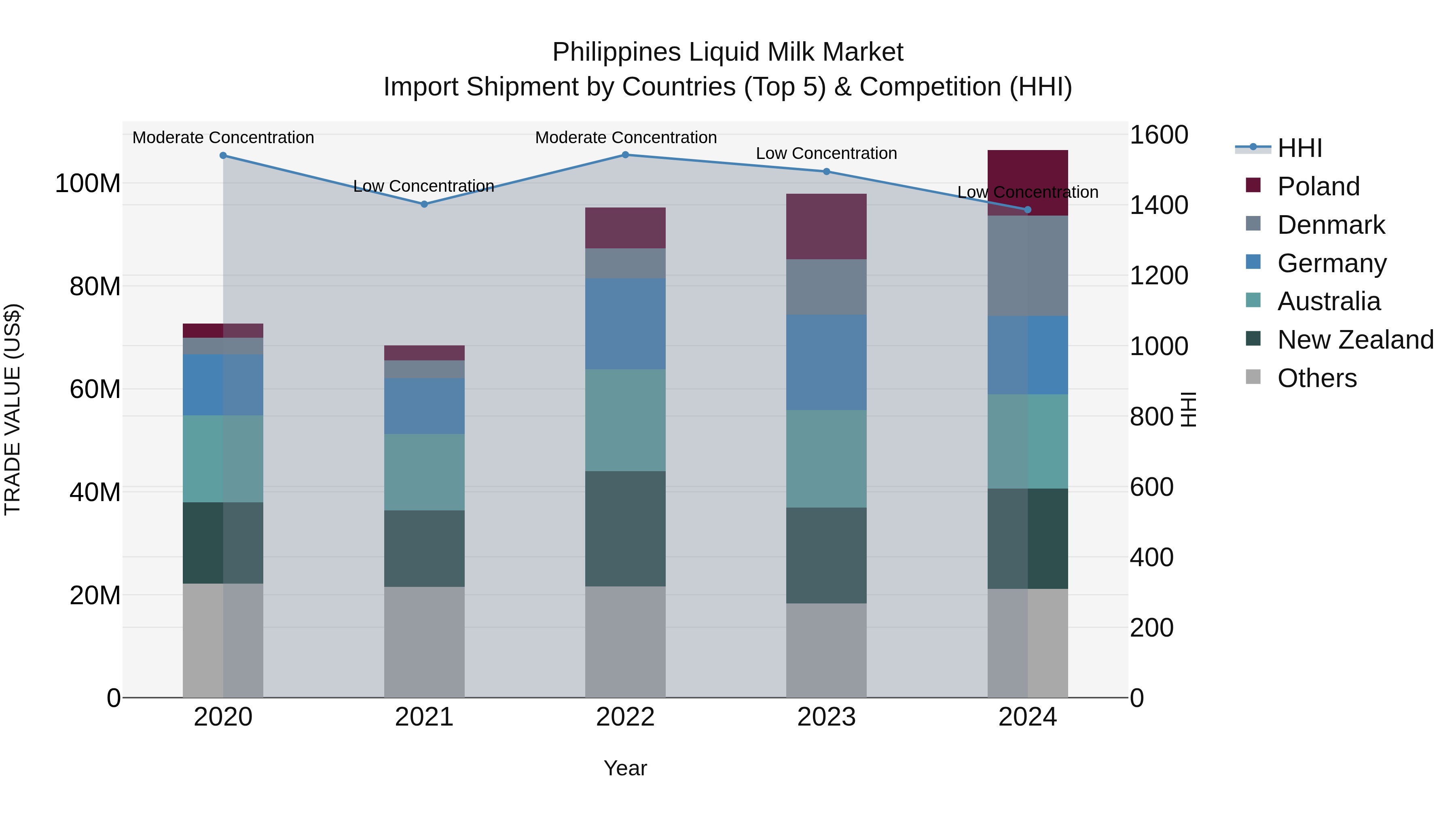 Philippines Liquid Milk Market Top 5 Importing Countries and Market Competition (HHI) Analysis
