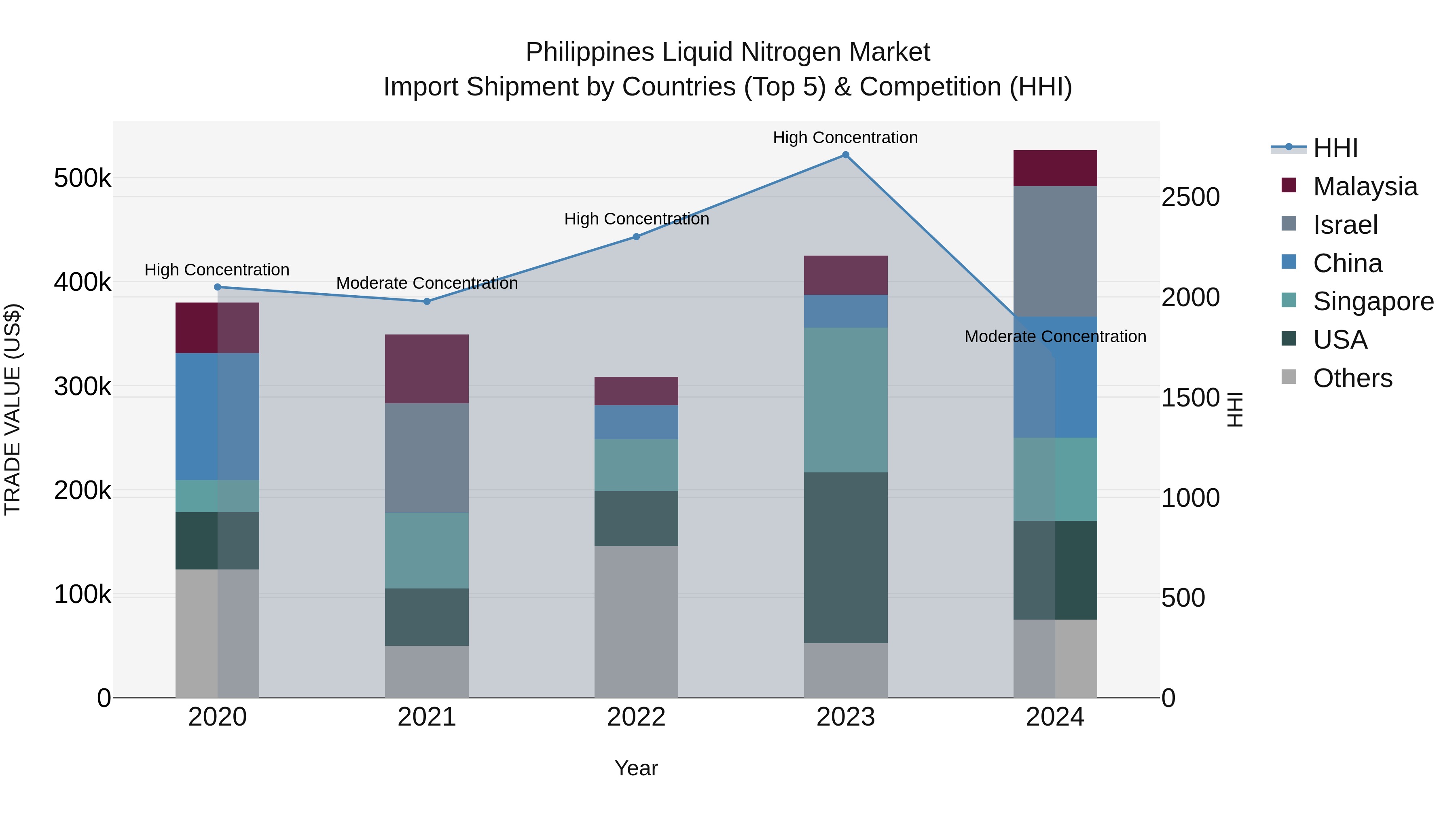 Philippines Liquid Nitrogen Market Top 5 Importing Countries and Market Competition (HHI) Analysis