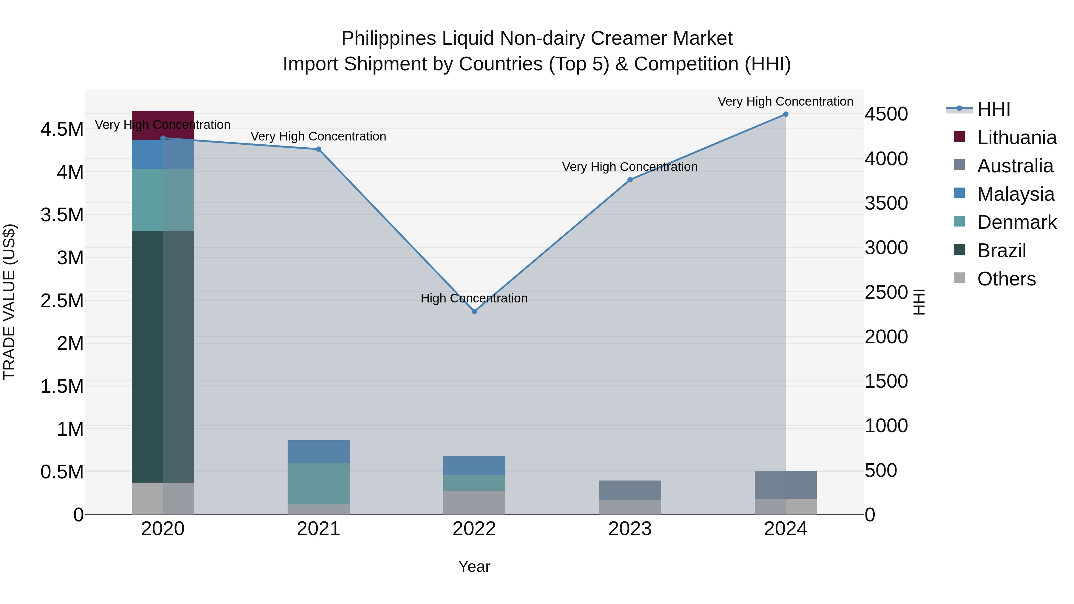 Philippines Liquid Non Dairy Creamer Market Top 5 Importing Countries and Market Competition (HHI) Analysis