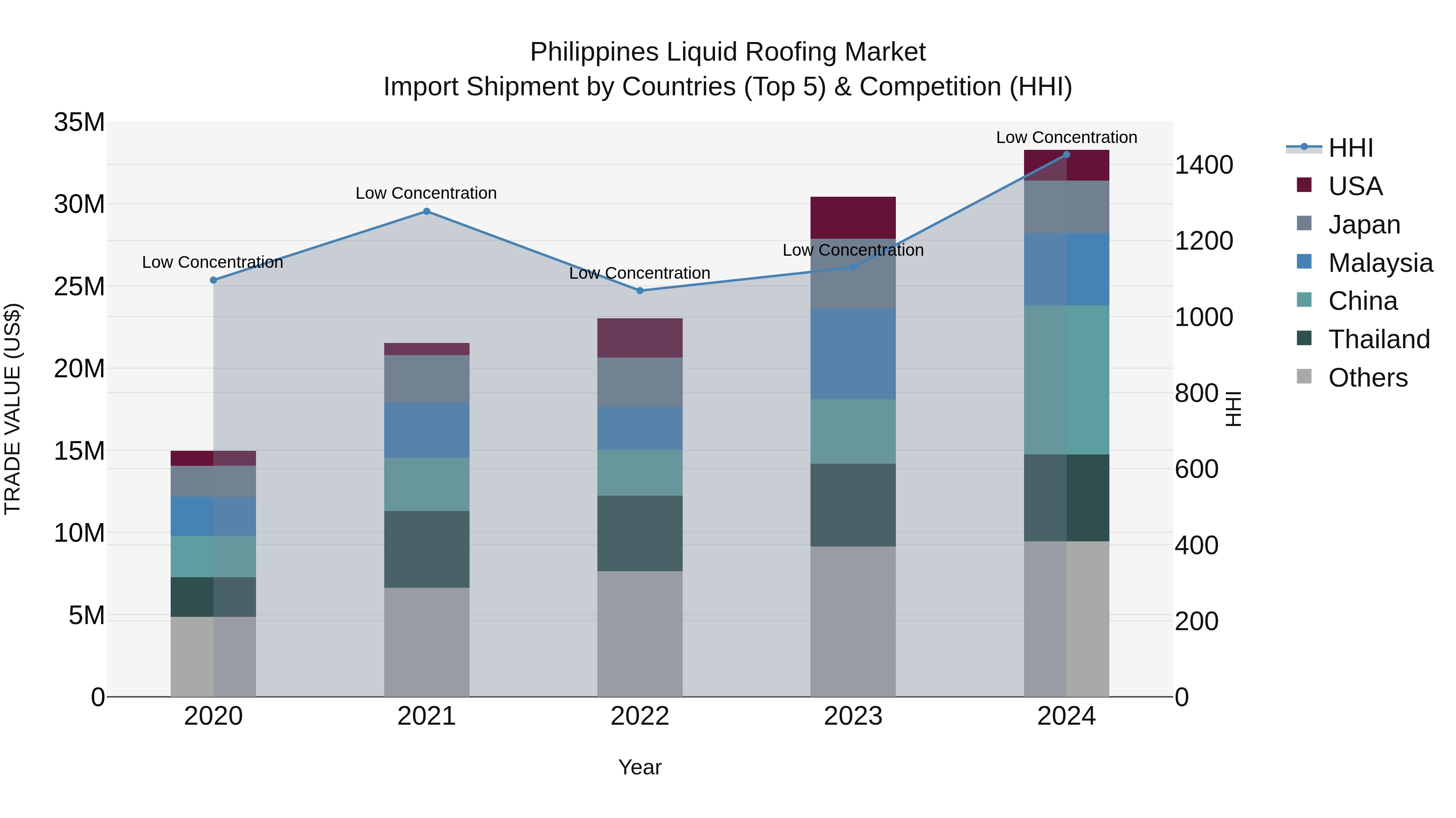 Philippines Liquid Roofing Market Top 5 Importing Countries and Market Competition (HHI) Analysis