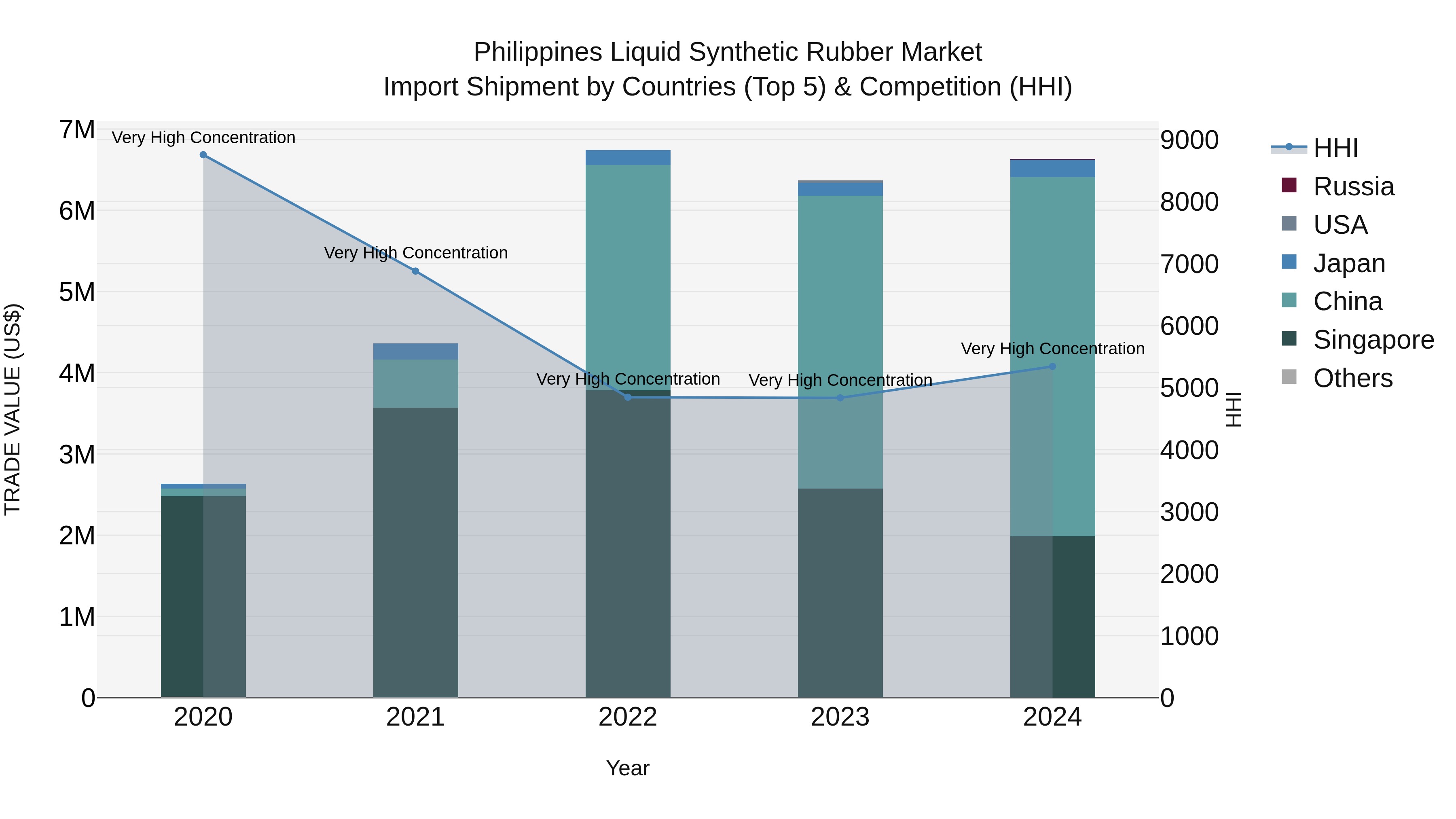Philippines Liquid Synthetic Rubber Market Top 5 Importing Countries and Market Competition (HHI) Analysis