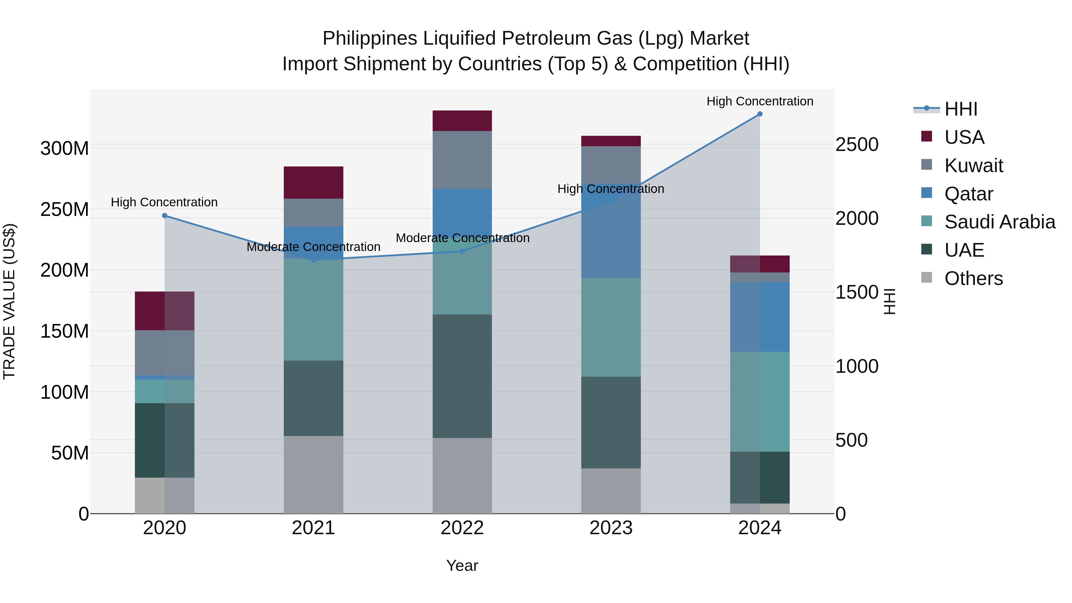 Philippines Liquified Petroleum Gas Lpg Market Top 5 Importing Countries and Market Competition (HHI) Analysis