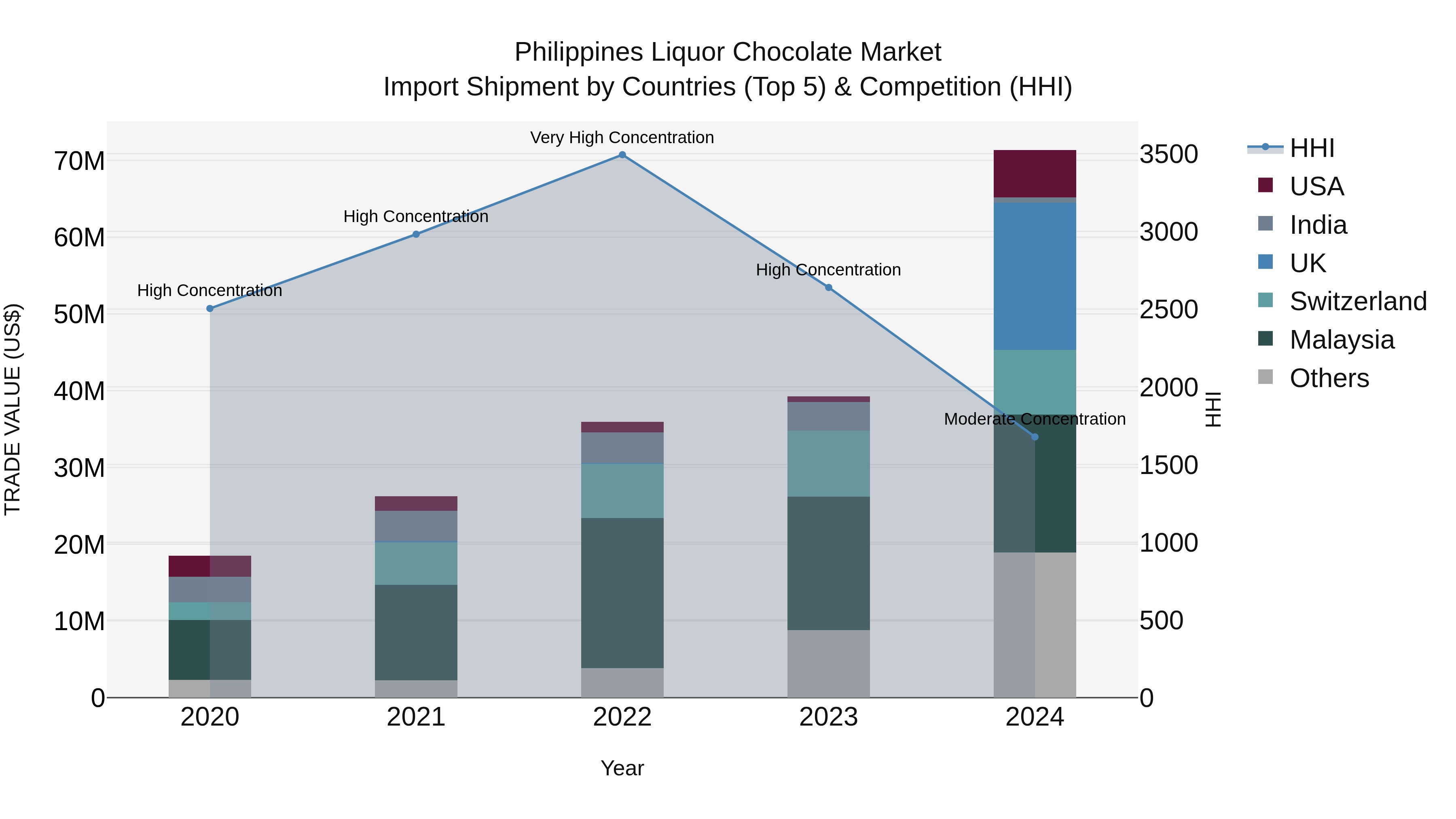 Philippines Liquor Chocolate Market Top 5 Importing Countries and Market Competition (HHI) Analysis