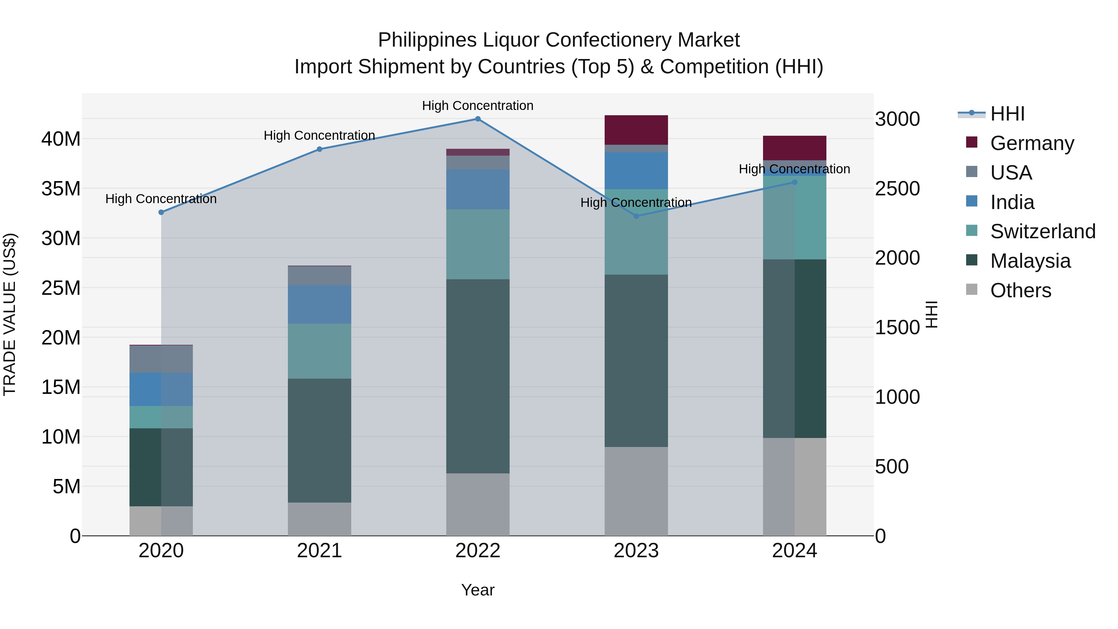 Philippines Liquor Confectionery Market Top 5 Importing Countries and Market Competition (HHI) Analysis