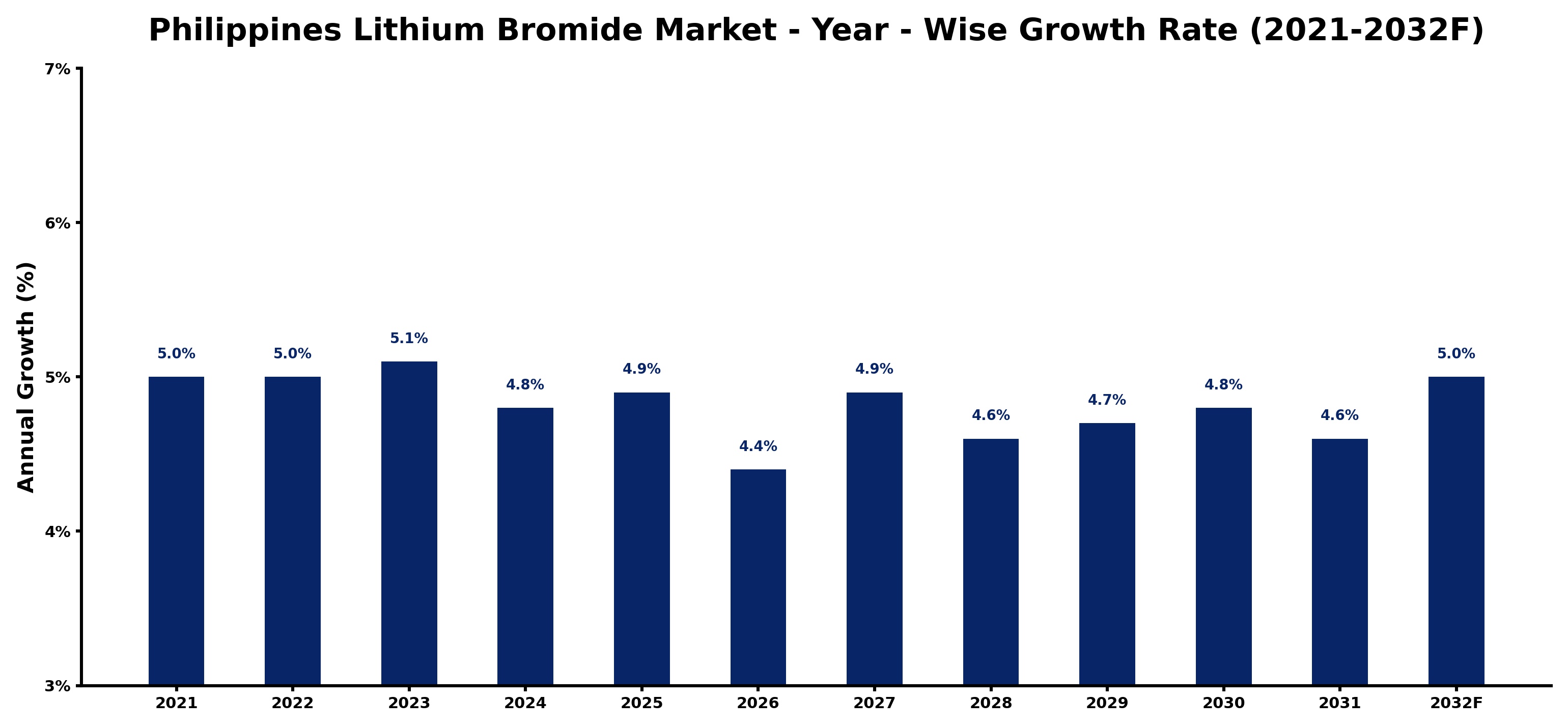 Philippines Lithium Bromide Market Year-wise Growth Rate and Key Drivers