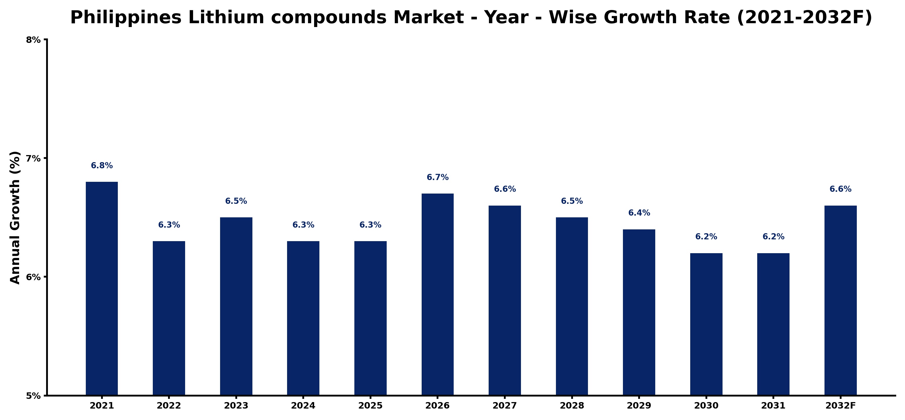 Philippines Lithium compounds Market Year-wise Growth Rate and Key Drivers