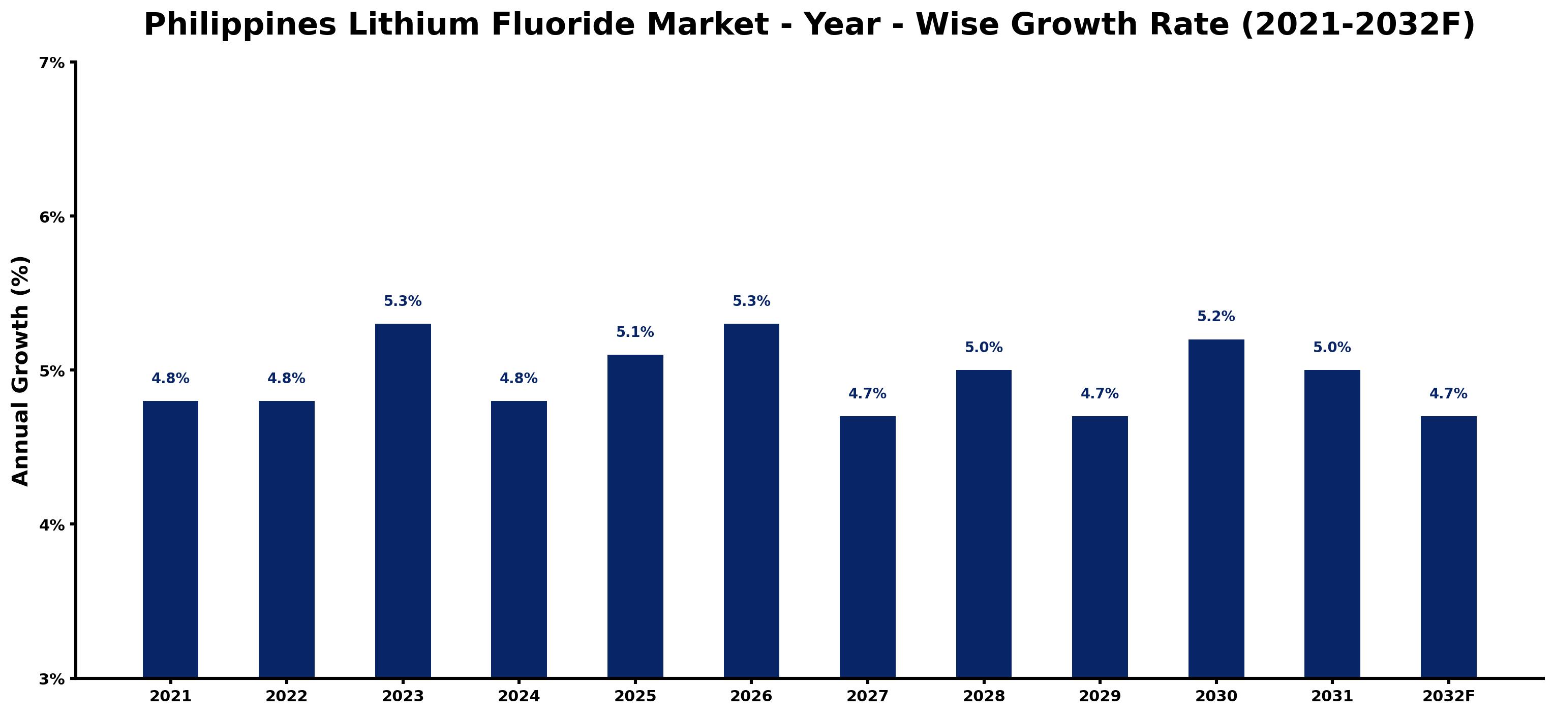 Philippines Lithium Fluoride Market Year-wise Growth Rate and Key Drivers