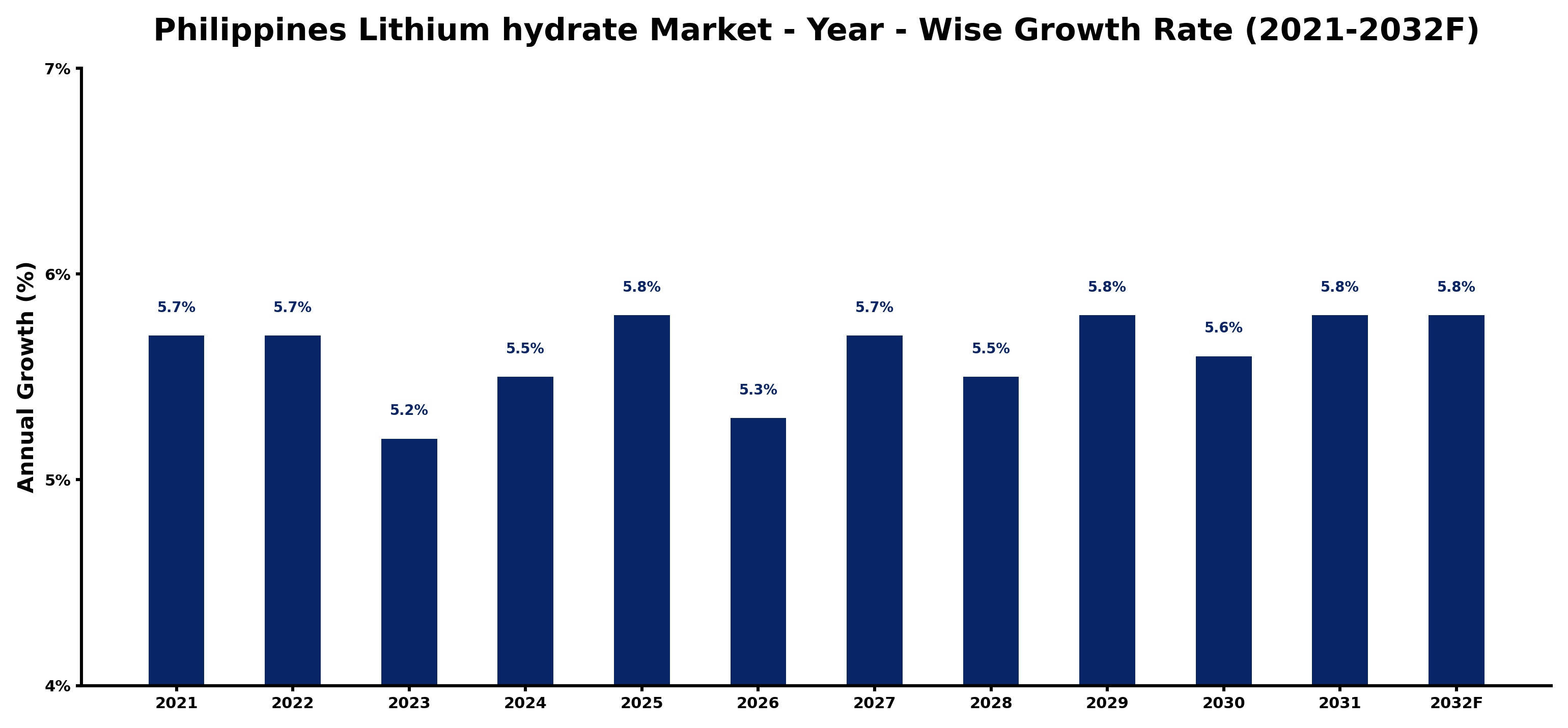 Philippines Lithium hydrate Market Year-wise Growth Rate and Key Drivers